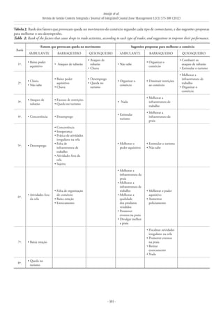 Araújo et al.
Revista de Gestão Costeira Integrada / Journal of Integrated Coastal Zone Management 12(3):373-388 (2012)
- 383 -
Tabela 2. Rank dos fatores que provocam queda no movimento do comércio segundo cada tipo de comerciante, e das sugestões propostas
para melhorar o seu desempenho.
Table 2. Rank of the factors that cause drops in trade activities, according to each type of trader, and suggestions to improve their performance.
Rank
Fatores que provocam queda no movimento Sugestões propostas para melhorar o comércio
AMBULANTE BARRAQUEIRO QUIOSQUEIRO AMBULANTE BARRAQUEIRO QUIOSQUEIRO
1º.
Baixo poder•	
aquisitivo
Ataques de tubarão•	
Ataques de•	
tubarão
Chuva•	
Não sabe•	
Organizar o•	
comércio
Combater os•	
ataques de tubarão
Estimular o turismo•	
2º.
Chuva•	
Não sabe•	
Baixo poder•	
aquisitivo
Chuva•	
Desemprego•	
Queda no•	
turismo
Organizar o•	
comércio
Diminuir restrições•	
ao comércio
Melhorar a•	
infraestrutura de
trabalho
Organizar o•	
comércio
3º.
Ataques de•	
tubarão
Excesso de restrições•	
Queda no turismo•	
Nada•	
Melhorar a•	
infraestrutura de
trabalho
4º. Concorrência•	 Desemprego•	
Estimular•	
turismo
Melhorar a•	
infraestrutura da
praia
5º. Desemprego•	
Concorrência•	
Insegurança•	
Prática de atividades•	
irregulares na orla
Falta de•	
infraestrutura de
trabalho
Atividades fora da•	
orla
Sujeira•	
Melhorar o•	
poder aquisitivo
Estimular o turismo•	
Não sabe•	
6º.
Atividades fora•	
da orla
Falta de organização•	
do comércio
Baixa estação•	
Enrocamento•	
Melhorar a•	
infraestrutura da
praia
Melhorar a•	
infraestrutura de
trabalho
Melhorar a•	
qualidade
dos produtos
vendidos
Promover•	
eventos na praia
Divulgar melhor•	
a praia
Melhorar o poder•	
aquisitivo
Aumentar•	
policiamento
7º. Baixa estação•	
Fiscalizar atividades•	
irregulares na orla
Promover eventos•	
na praia
Retirar•	
enrocamento
Nada•	
8º.
Queda no•	
turismo
 