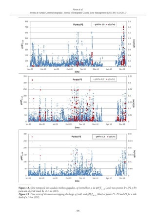 Neves et al.
Revista de Gestão Costeira Integrada / Journal of Integrated Coastal Zone Management 12(3):291-312 (2012)
- 306 -
Figura 13. Série temporal dos caudais médios galgados, q (vermelho), e de gHs
Tm-1,0
(azul) nos pontos P1, P2 e P3
para um nível de maré de +1.4 m (ZH).
Figure 13. Time series of the mean overtopping discharge, q (red), and gHs
Tm-1,0
(blue) at points P1, P2 and P3 for a tide
level of +1.4 m (ZH).
 