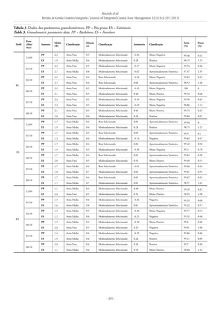Macedo et al.
Revista de Gestão Costeira Integrada / Journal of Integrated Coastal Zone Management 12(3):343-355 (2012)
- 349 -
Perfil
Data
(Mês/
Ano)
Amostra
Média
(Ф)
Classificação
Seleção
(σ)
Classificação Assimetria Classificação
Areia
(%)
Finos
(%)
P1
12/09
PP 2,3 Areia Fina 0.5 Moderadamente Selecionado -0.46 Muito Negativa 99.46 0.52
ES 1,9 Areia Média 0.6 Moderadamente Selecionado 0.28 Positiva 98.75 1.25
01/10
PP 2,3 Areia Fina 0.5 Moderadamente Selecionado -0.37 Muito Negativa 99.54 0.46
ES 2,7 Areia Média 0.8 Moderadamente Selecionado -0.02 Aproximadamente Simétrica 97.47 2.35
02/10
PP 2,4 Areia Fina 0.4 Bem Selecionado -0.56 Muito Negativa 99.65 0.33
ES 2,7 Areia Fina 0.4 Bem Selecionado 0.04 Aproximadamente Simétrica 98.52 1.48
06/10
PP 2,3 Areia Fina 0.5 Moderadamente Selecionado -0.43 Muito Negativa 100 0
ES 2,1 Areia Fina 0.5 Moderadamente Selecionado 0.40 Muito Positiva 99.32 0.68
07/10
PP 2,3 Areia Fina 0.5 Moderadamente Selecionado -0.43 Muito Negativa 99.56 0.43
ES 2,3 Areia Fina 0.5 Moderadamente Selecionado -0.49 Muito Negativa 98.86 1.13
08/10
PP 2,1 Areia Fina 0.5 Moderadamente Selecionado 0.44 Muito Positiva 99.75 0.25
ES 2,0 Areia Fina 0.6 Moderadamente Selecionado 0.26 Positiva 99.04 0.87
P2
12/09
PP 1,7 Areia Média 0.4 Bem Selecionado 0.01 Aproximadamente Simétrica 99.94 0
ES 1,9 Areia Média 0.6 Moderadamente Selecionado 0.28 Positiva 98.75 1.25
01/10
PP 1,7 Areia Média 0.3 Bem Selecionado 0.05 Aproximadamente Simétrica 99.9 0.1
ES 1,3 Areia Média 0.6 Moderadamente Selecionado -0.14 Negativa 99.63 0.37
02/10
PP 1,7 Areia Média 0.4 Bem Selecionado 0.04 Aproximadamente Simétrica 99.42 0.58
ES 1,4 Areia Média 0.5 Moderadamente Selecionado -0.50 Muito Negativa 99.3 0.70
06/10
PP 1,7 Areia Média 0.4 Bem Selecionado 0.01 Aproximadamente Simétrica 99.62 0.38
ES 2,0 Areia Fina 0.5 Moderadamente Selecionado 0.53 Muito Positiva 99.49 0.51
07/10
PP 1,7 Areia Média 0.4 Bem Selecionado -0.01 Aproximadamente Simétrica 99.66 0.34
ES 1,8 Areia Média 0.7 Moderadamente Selecionado 0.02 Aproximadamente Simétrica 99.07 0.93
08/10
PP 1,7 Areia Média 0.4 Bem Selecionado 0.01 Aproximadamente Simétrica 99.67 0.33
ES 1,7 Areia Média 0.7 Moderadamente Selecionado 0.01 Aproximadamente Simétrica 98.57 1.43
P3
12/09
PP 1,1 Areia Média 0.5 Moderadamente Selecionado 0.40 Muito Positiva 99.33 0.32
ES 2,0 Areia Fina 0.5 Moderadamente Selecionado 0.54 Muito Positiva 98.92 1.08
01/10
PP 1,5 Areia Média 0.6 Moderadamente Selecionado -0.26 Negativa 99.32 0.68
ES 1,6 Areia Média 0.8 Moderadamente Selecionado 0.01 Aproximadamente Simétrica 99.22 0.57
02/10
PP 1,3 Areia Média 0.5 Moderadamente Selecionado -0.40 Muito Negativa 99.77 0.13
ES 1,5 Areia Média 0.6 Moderadamente Selecionado -0.25 Negativa 99.52 0.48
06/10
PP 1,5 Areia Média 0.5 Moderadamente Selecionado -0.30 Muito Positiva 99.6 0.40
ES 2,0 Areia Fina 0.5 Moderadamente Selecionado 0.29 Negativa 99.01 1.00
07/10
PP 1,4 Areia Média 0.6 Moderadamente Selecionado -0.22 Negativa 99.06 0.86
ES 1,9 Areia Média 0.6 Moderadamente Selecionado 0.26 Positiva 99.11 0.89
08/10
PP 2,0 Areia Fina 0.6 Moderadamente Selecionado 0.26 Positiva 99.7 0.30
ES 1,1 Areia Média 0.6 Moderadamente Selecionado 0.59 Muito Positiva 98.68 1.32
Tabela 3. Dados dos parâmetros granulométricos. PP = Pós-praia; ES = Estirâncio
Table 3. Granulometric parameters data. PP = Backshore; ES = Foreshore
 