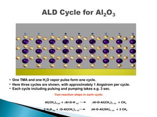  One TMA and one H2O vapor pulse form one cycle.
 Here three cycles are shown, with approximately 1 Angstrom per cycle.
 Each cycle including pulsing and pumping takes e.g. 3 sec.
O
H
Al Al Al
HH
OO
O O
O OO
Al Al Al
O O
O OO
Al Al Al
O O
O OO
Al(CH3)3 (g) + :Al-O-H (s) :Al-O-Al(CH3)2 (s) + CH4
2 H2O (g) + :O-Al(CH3)2 (s) :Al-O-Al(OH)2 (s) + 2 CH4
Two reaction steps in each cycle:
 