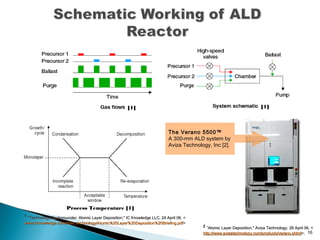 16
The Verano 5500™
A 300-mm ALD system by
Aviza Technology, Inc [2].
Process Temperature [1]
[1] [1]
11
"Technology Backgrounder: Atomic Layer Deposition," IC Knowledge LLC, 24 April 06. <"Technology Backgrounder: Atomic Layer Deposition," IC Knowledge LLC, 24 April 06. <
www.icknowledge.com/misc_technology/Atomic%20Layer%20Deposition%20Briefing.pdfwww.icknowledge.com/misc_technology/Atomic%20Layer%20Deposition%20Briefing.pdf>>
22
”Atomic Layer Deposition," Aviza Technology. 26 April 06. <”Atomic Layer Deposition," Aviza Technology. 26 April 06. <
http://www.avizatechnology.com/products/verano.shtmlhttp://www.avizatechnology.com/products/verano.shtml>.>.
 