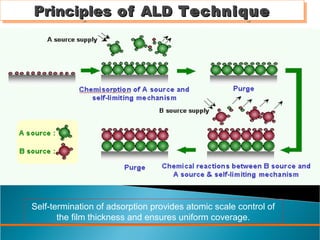 Self-termination of adsorption provides atomic scale control of
the film thickness and ensures uniform coverage.
PrinciplesPrinciples ofof ALDALD TechniqueTechniquePrinciplesPrinciples ofof ALDALD TechniqueTechnique
 