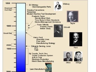 History of Manufacturing
 