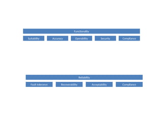 Functionality
Suitability Accuracy Operability Security Compliance
Reliability
Fault tolerance Recoverability Acceptability Compliance
 