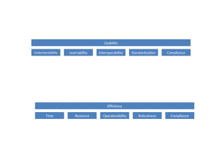 Usability
Understandability Learnability Interoperability Standardization Compliance
Efficiency
Time Resource Operatorability Robustness Compliance
 