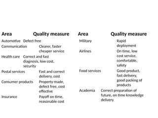 Area Quality measure
Automotive Defect free
Communication Clearer, faster
cheaper service
Health care Correct and fast
diagnosis, low cost,
security
Postal services Fast and correct
delivery, cost
Consumer products Property made,
defect free, cost
effective
Insurance Payoff on time,
reasonable cost
Area Quality measure
Military Rapid
deployment
Airlines On time, low
cost service,
comfortable,
safety
Food services Good product,
fast delivery,
good packing of
products
Academia Correct preparation of
future, on time knowledge
delivery
 