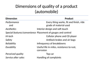 Dimensions of quality of a product
(automobile)
Dimension Product
Performance Every thing works, fit and finish, ride
and grade of material used
Aesthetics Interior design and soft touch
Special features/convenience Placement of gauges and control
Hi-tech Cellular phone and CD player
Safety Antilock brakes and air bags
Reliability Infrequency of breakdowns
Durability Useful life in miles, resistance to rust,
corrosion
Perceived quality Top car
Service after sales Handling of complaints
 