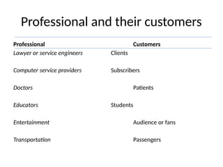 Professional and their customers
Professional Customers
Lawyer or service engineers Clients
Computer service providers Subscribers
Doctors Patients
Educators Students
Entertainment Audience or fans
Transportation Passengers
 
