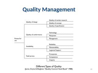 Quality Management
66
Fitness for
use
Quality of design
Quality of conformance
Availability
Field service
Quality of market research
Quality of concept
Quality of specification
Technology
Manpower
Management
Reliability
Maintainability
Logistical Support
Promptness
Competence
Integrity
Different Types of Quality
(Juran, Gryna & Bingham, "Quality Control Hand Book" 1988)
 