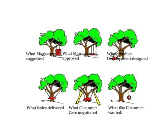 What the Customer
wanted
What Marketing
suggested
What Management
approved
What product
Development designed
What Sales delivered What Customer
Care negotiated
 