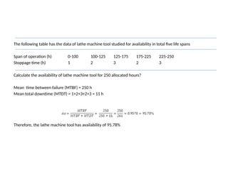 The following table has the data of lathe machine tool studied for availability in total five life spans
Span of operation (h) 0-100 100-125 125-175 175-225 225-250
Stoppage time (h) 1 2 3 2 3
Calculate the availability of lathe machine tool for 250 allocated hours?
Mean time between failure (MTBF) = 250 h
Mean total downtime (MTDT) = 1+2+3+2+3 = 11 h
Therefore, the lathe machine tool has availability of 95.78%
 
