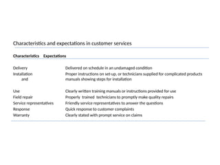 Characteristics and expectations in customer services
Characteristics Expectations
Delivery Delivered on schedule in an undamaged condition
Installation Proper instructions on set-up, or technicians supplied for complicated products
and manuals showing steps for installation
Use Clearly written training manuals or instructions provided for use
Field repair Properly trained technicians to promptly make quality repairs
Service representatives Friendly service representatives to answer the questions
Response Quick response to customer complaints
Warranty Clearly stated with prompt service on claims
 