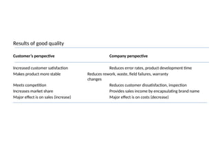 Results of good quality
Customer’s perspective Company perspective
Increased customer satisfaction Reduces error rates, product development time
Makes product more stable Reduces rework, waste, field failures, warranty
changes
Meets competition Reduces customer dissatisfaction, inspection
Increases market share Provides sales income by encapsulating brand name
Major effect is on sales (increase) Major effect is on costs (decrease)
 