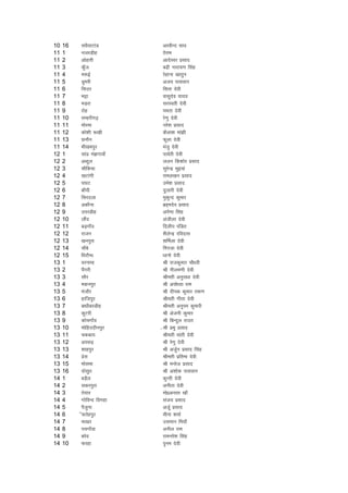 10   16   loS;kVkaM       vjohUn lko
11   1    utjMhg          kkssÙke
11   2    vksgkjh         vknssLoj izLkkn
11   3    dq¡t            cnzh ukjk;.k flag
11   4    e:bZ            jsgkuk [kkrqu
11   5    Mqejh           vt; ikloku
11   6    flmj            flrk nsoh
11   7    Hkêk            oklqnso ;kno
11   8    eM+jk           ljLorh nsoh
11   9    jksg            eerk nsoh
11   10   lEgjhx<+        js.kq nsoh
11   11   eksjek          ujs'k izlkn
11   12   dks'kh :[kh     dSyk'k eka>h
11   13   NukSu           Qwyk nsoh
11   14   Hkh[keiqj       eatq nsoh
12   1    lka< ea>xkok¡   ikoZrh nsoh
12   2    vCnqy           yyu fd'kksj izlkn
12   3    pkSfd;k         lqjsUnz Hkqb;ka
12   4    [kVkaxh         jkey[ku izlkn
12   5    ?k?kV           mes'k izlkn
12   6    ck¡?kh          nqykjh nsoh
12   7    fljnyk          eqdqUn dqekj
12   8    vdkSuk          czg~enso izlkn
12   9    mijMhg          viZ.kk flag
12   10   ykSan           vathyk nsoh
12   11   cM+xk¡o         fnyhi iafMr
12   12   jktu            'kSysUnz jfonkl
12   13   [kuiqjk         'kfeZyk nsoh
12   14   pkScs           fxjtk nsoh
12   15   f/kjkSU/k       /kkuks nsoh
13   1    ojukek          Jh jktdqekj pkS/kjh
13   2    iSaxjh          Jh uhye.kh nsoh
13   3    lkSj            Jherh vuqjk/kk nsoh
13   4    eduiqj          Jh v;kss/;k jke
13   5    eaatkSj         Jh nhid dqekj r:.k
13   6    gkftiqj         Jherh xhrk nsoh
13   7    ck/khcjMhg      Jherh vuqie dqekjh
13   8    dqVjh           Jh vstuh dqekj
13   9    dkspxk¡o        Jh fcUnqy jkmr
13   10   eksfgmnhuiqj    zJh izHkq izlkn
13   11   pdck;           Jherh ekarh nsoh
13   12   vil<+           Jh js.kq nsoh
13   13   'kkgiqj         Jh vtZqu izlkn flag
13   14   <sjk            Jherh izfrek nsoh
13   15   ekslek          Jh eukst izlkn
13   16   nkslqr          Jh v'kksd ikloku
14   1    cM+Sy           dqUrh nsoh
14   2    ldjiqjk         vuhrk nsoh
14   3    rs;kj           eks0vuoj [kk¡
14   4    xksfoUn foxgk   lat; izlkn
14   5    iStquk          vtZw izlkn
14   6    WQrsgiqj        ehuk 'kekZ
14   7    ek[kj           mleku fe;k¡
14   8    ipxk¡ok         vuhy jke
14   9    cjso            jkeujs'k flag
14   10   Qjgk            ique nsoh
 