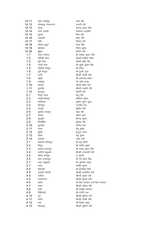 14   11   HkuSy yksnhiqj      ikapks nsoh
14   12   efydiqj usenkjxat   mxUrh nsoh
14   13   ysngk               jktsUnz izlkn flag
14   14   ijrks djgjh         dkes'oj jktoa'kh
14   15   dqyuk               foHkk nsoh
14   16   ip:[kh              'kksHkk nsoh
14   17   ik¡rh               fueZyk nsoh
14   18   ofy;k cqtwxZ        Hkksyk flag
14   19   cdlaMk              fojsUnz dqekj
14   20   cqa/kqvk            vuhrk nsoh
 1   1    udVk fn;kjk         Jh v'kksd dqekj flag
 1   2    if'peh nh?kk        Jherh 'kkfgnk izoh.k
 1   3    iwohZ nh?kk         Jherh 'kf'k nsoh
 1   4    mÙkjh nh?kk         Jh lw/khj dqekj flag
 1   5    if'peh eSuiqjk      Jh /kesZUnz
 1   6    iwohZ eSuiqjk       Jh eqjkjh xqIrk
 1   7    ejph                Jherh pesyh nsoh
 1   8    egqyh               Jh vejukFk izlkn
 1   9    Qrsgiqj             Jh mes'k jtd
 1   10   lksukek             Jherh lhrk nsoh
 1   11   iqukMhg             Jherh uUgdh nsoh
 1   12   lcyiqj              Jherh nsoh
 2   1    eSuiqj vUnk         latw nsoh
 2   2    jkeiqjQjhniqj       vferkHk dqekj
 2   3    dksfj;koka          lquhy dqekj lqeu
 2   4    'kksjeiqj           txnh'k jk;
 2   5    xksuiqj             lq'khy nsoh
 2   6    HkqlkSyk nkukiqj    J)k nsoh
 2   7    uksglk              thur ckuks
 2   8    dqjdqjh             'kSysUnz dqekj
 2   9    fpyfcfy             lqfurk nsoh
 2   10   dqjFkkSy            v'kksd lko
 2   11   ijlk                oStq dqekj
 2   12   lwbZFkk             VquVqu jtd
 2   13   <hcjk               jkew dqekj
 2   14   ldjSpk              eerk nsoh
 3   1    Hksyokjk nfj;kiqj   Jh izHkq pkS/kjh
 3   2    fpiqjk              Jh lrh'k dqekj
 3   3    d.Mki rkj.kiqj      Jh lat; dqekj flag
 3   4    dukSth eNqvkjk      Jherh pUnjearh nsoh
 3   5    cfj;k d.kZiqjk      ik dqekjh
 3   6    lksuk xksikyiqj     Jh jke izos'k flag
 3   7    yadk dNqqvkjk       Jh tqxs'oj Bkdqj
 4   1    pjek                j.k/khj dqekj
 4   2    'kkgkckn            Jh bLekbZy fe;k¡
 4   3    y[kukSj csnkSyh     Jherh iuifr;k nsoh
 4   4    nsofj;k             Jherh equdk nsoh
 4   5    Hkxokuxat           Jherh Qqyok nsoh
 4   6    [kjkWV              Jh f'kc ikloku mQZ f'ko ikloku
 4   7    djk;                Jherh dfork nsoh
 4   8    pikSj               Jh jkeo`{k ikloku
 4   9    fuf'k;kok¡          Jh xukSjh nkl
 4   10   uqjk                Jherh lqfurk nsoh
 4   11   HknkSjk             Jherh ikoZrh nsoh
 4   12   okjk                Jh 'kSys'k Bkdqj
 4   13   nkSyriqj            Jherh lqfurk nsoh
 