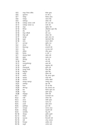 8   5    jkeiqj fn;kjk rkSfQj     'kSys'k dqekj
 8   6    lqvjejok                 kek nsoh&2
 8   7    ek/kksiqj                f=yskd izlkn
 8   8    X;kliqj                  n'kjFk flag
 8   9    lkfndiqj                 dfork nsoh
 8   10   njos'kiqj mijokj mÙkjh   NksVs yky lkg
 8   11   njos'kiqj mijokj n0      ekUrh nsoh
 8   12   O;kiqj                   lq'khyk nsoh
 8   13   fla?kkM+k                vf[kys'oj dqekj flag
 8   14   ck¡d                     jatq nsoh
 8   15   'ksjiqj if'peh           NksVs yky
 8   16   'ksjiqj iwohZ            yfyrk nsoh
 8   17   [kkliqj                  lqjs'k izlkn jke
 8   18   cyqvk                    y{ke.k/kkjh flag
 8   19   ljk;                     jke;.k pkS/kjh
 9   1    vkuUniqj                 lq'khy iky
 9   2    dsVslj                   xhrk nsoh
 9   3    fldUnjiqj                /kuekUrh nsoh
 9   4    ijso                     txUukFk 'kekZ
 9   5    dkSfM+;k                 jfoUnz dqekj
 9   6    fcUnkSy                  ik nsoh &1
 9   7    nkSyriqj flejh           lohrk nsoh
 9   8    eqlsiqj                  lgnso jk;
 9   9    Jhjkeiqj                 paik nsoh
 9   10   fcgVk                    jkuh nsoh
 9   11   n;kyiqjnkSyriqj          vk'kk nsoh
 9   12   dqtok¡                   'kdqUryk nsoh
 9   13   epgyiqjybZ               lquSuk nsoh
 9   14   kksÙkeiqj iSukBh         nsosUnz flag
 9   15   fo'kquiqjk               lqjs'k flag
 9   16   jk?kksiqj                lquhrk nsoh
 9   17   vegkjk                   Mk0 vkuUn dqekj
 9   18   ;equkiqj                 vtZqu 'kekZ
 9   19   rkjkuxj                  jkepanz pkS/kjh
 9   20   dapuiqj [kM+xiqj         jkeckcq ;kno
 9   21   lnhlksiqj                lq/kk nsoh
 9   22   iSuky                    jke nso flag
 9   23   JhpUniqj                 eks0 vatk:y gd
 9   24   cssyk                    ftrsUnz dqekj jk;
 9   25   usmqjk                   lquhy dqekj
 9   26   e[knqeiqj                KkfUr nsoh
10   1    uoMhgk                   ctjaxcyh lko
10   2    uogh                     laxhrk nsoh
10   3    vnyk                     lrh'k dqekj
10   4    xksukok¡                 jktsUnz jk;
10   5    vtok¡                    jbZlk gk:.k
10   6    bczkfgeiqj               ique nsoh
10   7    teyiqjk                  n;kuan ;kno
10   8    nfj;kiqj                 jk/kke.kh nsoh
10   9    pdpspkSy                 uhyw nsoh
10   10   ukScriqj                 lquhrk dqekjh
10   11   fpjkSjk                  'khyk nsoh
10   12   lkcjpd                   fpUrke.kh nsoh
10   13   pslh                     misUnz ikloku
10   14   fuljiqjk                 vjfcUn 'kekZ
10   15   [ktqjh                   tukZnu 'kekZ
 