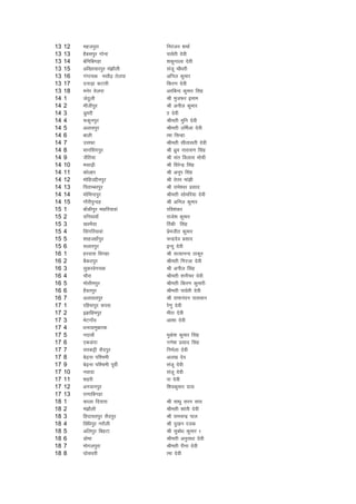 13   12   egtiqjk               fujatu 'kekZ
13   13   gScliqj xksuk         ikoZrh nsoh
13   14   csfufcxgk             'kdqUryk nsoh
13   15   vf[r;kjiqj ea>kSyh    latw pkS/kjh
13   16   xaxkpd elkS<+ rsyik   vfuy dqekj
13   17   nukM+k dVkjh          fdj.k nsoh
13   18   eusj rsyik            vjfcUn dqekj flag
14   1    tsBqyh                Jh eqtQj beke
14   2    ekSthiqj              Jh vuhy dqekj
14   3    Mqejh                 kk nsoh
14   4    :dquiqj               Jherh eqfu nsoh
14   5    vykoiqj               Jherh mfeZyk nsoh
14   6    ckyh                  kek flUgk
14   7    mlQk                  Jherh lhrklrh nsoh
14   8    ekuflaxiqj            Jh /kzqo ukjk;.k flag
14   9    tSfr;k                Jh lar foykl eksph
14   10   elk<+h                Jh fojsUnz flag
14   11   dksYgj                Jh vuwi flag
14   12   eksfgmíhuiqj          Jh rsrj eka>h
14   13   firkEcjiqj            Jh jkes'oj izlkn
14   14   eksfeUniqj            Jherh lksefj;k nsoh
14   15   xkSjhiqUng            Jh vfuy dqekj
15   1    ck¡dhiqj eNfj;koka    jfo'kadj
15   2    nfu;kok¡              jkts'k dqekj
15   3    [kjHkS;k              fjadh flag
15   4    flaxfj;koka           izsethr dqekj
15   5    'kkgtgk¡iqj           pUnznso izlkn
15   6    lykjiqj               bUnq nsoh
16   1    gjnkl foxgk           Jh lR;kuUn Bkdqj
16   2    cSdBiqj               Jherh fxjtk nsoh
16   3    lqdjosxpd             Jh vuhy flag
16   4    pkSjk                 Jherh 'kuhpj nsoh
16   5    ekslheiqj             Jherh fdj.k dqekjh
16   6    gSoriqj               Jherh ikoZrh nsoh
16   7    vykoyiqj              Jh jkekuanu ikloku
17   1    jfgekiqj :il          jss.kq nsoh
17   2    bczkfgeiqj            ehjk nsoh
17   3    HksVxk¡o              vk'kk nsoh
17   4    /kukokeqckjd
17   5    unkok¡                eqds'k dqekj flag
17   6    ,dMaxk                x.ks'k izlkn flag
17   7    ljdêh lSniqj          fueZyk nsoh
17   8    cs<+uk if'peh         vy[k nso
17   9    cs<+uk if'peh iwohZ   latw nsoh
17   10   uoknk                 latw nsoh
17   11   'kgjh                 ik nsoh
17   12   vxokuiqj              f'kodqekj nkl
17   13   jk.kkfcxgk
18   1    dkyk fn;kjk           Jh lk/kq lju lko
18   2    ea>kSyh               Jherh 'kkarh nsoh
18   3    fgnk;riqj lSniqj      Jh jkepUnz iky
18   4    fof/kiqj ujkSyh       Jh nq[ku jtd
18   5    vfyiqj fcgVk          Jh lqcks/k dqekj 1
18   6    Mksek                 Jherh vuqjk/kk nsoh
18   7    eksxyiqjk             Jherh jhuk nsoh
18   8    ?kkslojh              kek nsoh
 