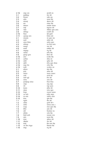 2   19   jkeiqj pk;         Kkuifr jke
3   1    bEczkfgeiqj        jhrk nsoh
3   2    fiatjkoka          ulhe lkg
3   3    /kekSy             dkerk flag
3   4    dksnejbZ           JhdkUr nsoh
3   5    ckjk               ris'oj flag
3   6    [ksedj.k           jkeizos'k ikloku
3   7    lpbZ               'kdqUryk nsoh
3   8    unkSjk             jfo'kadj dqekj izlkn
3   9    ekfudiqj           jktef.k nsoh
3   10   fu/koka            csch dqekjh
3   11   vgeniqj gjuk       ftrsUnz 'kekZ
4   1    lksucjlk           uan dqekj lko
4   2    ldjh               yfyrk nsoh
4   3    vjoy flikg         vejsUnz dqekj
4   4    okflyiqj           jke fou; izlkn
4   5    Q[kjiqj            pEik nsoh
4   6    Hknklh             /keZ'khyk nsoh
4   7    e[knqeiqj          eatw nsoh
4   8    I;kjspd            /kesZUnz flag
4   9    eqjkniqj gqtjk     fdj.k nsoh
4   10   vejk               /kuthr flag
4   11   voxhyk             jfoUnz jke
4   12   ljkSrh             lquhrk nsoh
4   13   [kHkSuh            /kesZUnz dqekj nhikd
4   14   jkeiqj oSuk        uxhuk flag
4   15   ijklh              txthou jke
5   1    cfynkn             'osrk flag
5   2    batksj             vfurk nsoh
5   3    igystk             igykn ikloku
5   4    mljh               dkUrh nsoh
5   5    ldjh [kqnZ         fjuk nsoh
5   6    dkerk              menk nsoh
5   7    blekbZyiqj dks;y   fuye flUgk
5   8    t;iqj              ykyq Bkdqj
5   9    Vsjh               eatqj vkye
5   10   csylkj             izfrek nsoh
5   11   lksglk             eukst dqekj
5   12   eSuiqjk            jktkjke ikloku
5   13   m0 dysj            gyhnk [kkrqu
5   14   n0 dysj            tgkWxhj vkye
5   15   csyko              lqjs'k flag
1   1    egqvkWo            ehjk nsoh
1   2    vdks<+k            nqykjh nsoh 1
1   3    lksukSjk           jkepUnz izlkn 1
1   4    jktiqj             lat; dqekj flag
1   5    cSfj;k             vk'kk nsoh
1   6    lksjh              fnyds'oj jke
1   7    cfj;kWok           tuss'k flag
1   8    flejh /keuh        jkey[ku Hkxr
1   9    dadsj              cyjke flag
1   10   dsjdk              vfojkt nsoh
1   11   eaf>vkWok          uhjk nsoh
1   12   csykbZ             fizal izrki flag
1   13   t; fgUn rsUnqvk    fo'oukFk flag
1   14   jkeiqj             eatw nsoh
 
