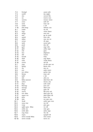 7   2    futxsgqvk¡             vydek izoh.k
 7   3    ljlkSuh                'ks[k ubZeqíhu
 7   4    lksBk                  t;uUnu flag
 7   5    pd                     ijekuUn ;kno
 7   6    tykyx<+                jken;ky teknkj
 7   7    nulkj                  clarh nsoh
 7   8    ,dEck                  Qjgr tgka
 7   9    jkenSyh                kk jkuh
 7   10   gkWlh csxeiqj          ekfudpan jtd
 8   1    gj[ksyh                paik nsoh
 8   2    jkeiqj                 ukxs'oj fo'okl
 8   3    nfj;iqj                lkijk ckuks
 8   4    cHkuh                  cq) nso okldh
 8   5    v/kdsyh                deky míhu
 8   6    dksfgyk                pe: yky jk;
 8   7    Mx:vk                  jfo [kkrwu
 8   8    egFkkSj                vyrkQ gqlSu
 8   9    bpkyksa                'kksHkk nsoh
 8   10   cqvkjh                 vCnqy jlhn
 8   11   nqcSyh                 vQhdk [kkrwu
 8   12   Vksyh                  eqlZjr
 8   13   rs/kjk                 gchcqjZjgeku
 8   14   pkWih                  :dlkuk
 8   15   csyxPNh                eukscj
 8   16   edSyh                  vtwZu fo'okl
 8   17   BkBkSy                 txnh'k fo'okl
 8   18   etxkek                 :ch nsoh
 9   1    jkeiqj                 Jh iznhi dqekj nkl
 9   2    foØeiqj                f'kokuan eaMy
 9   3    xkSjk                  'kadj jke
 9   4    gjnk                   vo/ks'k ikloku
 9   5    Hkkxk dfj;kr           Hkqous'oj iksíkj
 9   6    fc;kjiqj               vtgj vyh
 9   7    csykSjh                kk nsoh
 9   8    pkWnh                  vfuy jk;
 9   9    fMfe;k Nrrjtku         Jherh fdj.k nsoh
 9   10   jthxat                 nhukukFk mjkWo
 9   11   chjiqj                 dyhe valkjh
 9   12   fldUnjiqj              bljr ckuks
 9   13   egkjktiqj              Jherh vtjk
 9   14   ejaxkiwoZ              lquhrk nsoh
 9   15   ykyxat                 chch 'kk;jk ckuks
 9   16   ejaxk if'pe            Jherh lquSuk nsoh
 9   17   vCnqYyk uxj            Jherh Qqfy;k nsoh
 9   18   gkWlnk                 ftrsUnz mjkWo
 9   19   dcS;k                  iou dqekj ;kno
10   1    ukSy[kh                vjfoUn dqekj iEiy
10   2    pkniqj Hkaxgk          jEHkk nsoh
10   3    xaxkiqj                iznhi dqekj
10   4    lgqfj;k lqHkk; fefyd   xaxk nsoh
10   5    :ikSyh mÙkj            jathr dqekj
10   6    :ikSyh nf{k.k          [knhtk [kkrqu
10   7    jkeiqj fryd            xhrk nsoh
10   8    yknqx<+                Qqydqekjh nsoh
10   9    jkeuxj Qkjlkgh fefyd   eukst ikloku
10   10   jkeuxj Qkjlkgh         nsokuUn jke
 