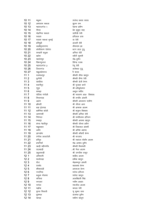 10   11   e/kqcu                 jktsUnz izlkn ;kno
10   12   vHk;jke pdyk           >qyu jke
10   13   egkjktxat 1            jsgkuk izoh.k
10   14   ihijk                  izse dqewkj lkg
10   15   eksgfu;k pdyk          lkfo=h nsoh
10   16   ?kjgjk                 gfjyky nkl
10   17   ?kjgjk pdyk HkqukbZ    Bk nsoh
10   18   gfjeq<+h               vatyh nsoh
10   19   dk>hg`n;uxj            lhrkjke >k
10   20   dks'kh'kj.k nsoksÙkj   cVu yky VqMw
10   21   dpgjh cyqvk            vfurk nsoh
10   22   cgksjk                 LohVh dqekjh
10   23   egknsoiqj              eks0 gqlSu
10   24   fo'kuiqjnÙk            fojsUnz jtd
10   25   egkjktxat 2            js.kq nsoh
10   26   ft;uxat                dkes'oj VwMw
10   27   e>qvkizsejkt           kh ;kno
11   1    nyekyiqj               Jherh lh;k [kkrqu
11   2    /kqjiSyh               Jherh oh.kk nsoh
11   3    [kjfg;k                Jherh Msth csxe
11   4    Hkokuhiqj              Jh uqtgr ckuks
11   5    .kqiqj                 Jh gohcwjZgeku
11   6    cjcêk                  vCnqy okfgn
11   7    iksfB;k xaxkSyh        Jh ukjk;.k yky fo'okl
11   8    fr;jikM+k              Jh ruohj valkjh
11   9    v/kakx                 Jherh vQlkuk ijoh.k
11   10   >kSokjh                Jh thur vkjk
11   11   cM+k bZnxkg            Jh vkQkd vkye
11   12   cdSfu;k cjsyh          Jh 'k=q?u fo'okl
11   13   vkexkNh                Jherh vfurk nsoh
11   14   fursUnj                Jh jkefoykl gfjtu
11   15   ePNêk                  Jherh vklek [kkrqu
11   16   caxjk esgnhiqj         Jherh thur izohu
11   17   e>qokgkV               Jh ftd:y valkjh
11   18   vekSj                  Jh vfu'k vgen
11   19   KkuMksHk               Jherh dkS'kjh csxe
11   20   jaxjS;k ykyVksyh       Jh lTtkn
11   21   gfjiqj                 Jh jCoktk rksdhj vkye
11   22   gQfu;k¡                eks0 vj'kn gqlSu
11   23   [kkM+h eghuxk¡o        Jherh fdlerh
11   24   rkyckM+h               zJh uS;j vkye
11   25   MgqvkokM+h             Jh txnh'k Bkdqj
12   1    vfl;kuh                'kkfgn vkye
12   2    ekyksikM+k             gchck [kkrqu
12   3    jkSVk                  eks0eeuwu valkjh
12   4    jk;csj                 dgd'kk csxe
12   5    'kh'kkokM+h            vQ:tk csxe
12   6    uUnfu;k                eukst gfjtu
12   7    cyqvk xksLrjk          jklsnk [kkrqu
12   8    daft;k                 ykyfcgkjh flag
12   9    pUnokj                 ulhe v[rj
12   10   pUnsy                  rQthy vkye
12   11   e>kSd                  deyk nsoh
12   12   eqxjk fi;kth           .kq dqekj nkl
12   13   /kqley                 vtey gqlSu
12   14   [kiM+k                 lchuk [kkrqu
 