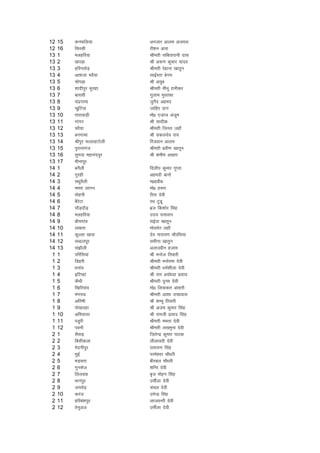 12   15   duQfy;k            vutkj vkye vtey
12   16   fljlh              jkS'ku vkjk
13   1    eygfj;k            Jherh lfcrkjkuh nkl
13   2    [kiM+k             Jh v:.k dqekj ;kno
13   3    gfjurksM+          Jherh jsgkuk [kkrqu
13   4    vk'ktk eoS;k       lkbZLrk csxe
13   5    pksiM+k            Jh v;qc
13   6    'kknhiqj Hkqrgk    Jherh ehuw jkuhdj
13   7    ck;lh              xqyke eqLrQk
13   8    panzxkek           tquSn vgen
13   9    [kqfV;k            tkfgj nkx
13   10   rkjkokM+h          eks0 ,tkt vatwe
13   11   xkaxj              Jh lknhd
13   12   pjS;k              Jherh ftur tgk¡
13   13   cuxkek             Jh ldynso jk;
13   14   Jhiqj eYykgVksyh   fjtoku vkye
13   15   iqjkukxat          Jherh izoh.k [kkrwu
13   16   lqxok egkuaniqj    Jh 'kehe v[rj
13   17   ehukiwj
14   1    cuSyh              fnyhi dqekj xqIrk
14   2    xqjgh              vgenh ckuks
14   3    l/kqoSyh           e0gchc
14   4    eejk ykxu          eks0 glu
14   5    eksguh             jhrk nsoh
14   6    cSjsVk             jFk VqMw
14   7    ?kkSM+nkSM+        czt fd'kksj flag
14   8    eygfj;k            mn; ikloku
14   9    ckSpxkao           lbZnk [kkrwu
14   10   y[kuk              eksljZr tgk¡
14   11   dqYyk [kkl         nso ukjk;.k pkSjfl;k
14   12   lCnyiwj            lehuk [kkrqu
14   13   la>kSyh            vykmíhu gtke
 1   1    ifjfl;ka           Jh eukst frokjh
 1   2    fMgjh              Jherh euksjek nsoh
 1   3    /kukao             Jherh /keZ'khyk nsoh
 1   4    bfVEgka            Jh jke v;ks/;k izlkn
 1   5    dSFkh              Jherh iwue nsoh
 1   6    f[kfj;kao          eks0 fy;kdr valkjh
 1   7    eaxjko             Jherh vk'kk mik/;k;
 1   8    vfreh              Jh 'kEHkq frokjh
 1   9    iks[kjkgk          Jh vt; dqekj flag
 1   10   vfe;koj            Jh jketh izzlkn flag
 1   11   iMqjh              Jherh eerk nsoh
 1   12   iouh               Jherh y[kequk nsoh
 2   1    lSlM+              ftrsUnz dqekj ikBd
 2   2    fclhdyk            yhykorh nsoh
 2   3    esnuhiqj           jkek;.k flag
 2   4    HkqbZ              ijes'oj pkS/kjh
 2   5    HkM+ljk            chjcy pkS/kjh
 2   6    xqulst             'kfUr nsoh
 2   7    fyyoN              c`t eksgu flag
 2   8    Hkkuiqj            mehZyk nsoh
 2   9    tejks<+            papy nsoh
 2   10   djat               misUnz flag
 2   11   gfjca'kiqj         yktoUrh nsoh
 2   12   rsuqvt             mehZyk nsoh
 