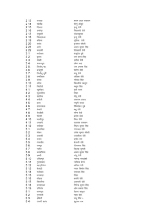 2   13   jktiqj           ';ke yky ikloku
2   14   egjks<+          'kEHkq Bkdqj
2   15   fnukjk           bUnq nsoh
2   16   vdks<+k          fo|korh nsoh
2   17   leqgrh           lat;dqekj
2   18   fpyg:vk          bUnq nsoh
2   19   cfy;k            xqfM;k nsoh
2   20   ljkao            c`tHkkj pkS/kjh
2   21   vjax             vt; dqekj flag
2   22   djg'kh           fgjk>kjh nsoh
3   1    Hknks[kjk        cklqnso nqcs
3   2    gqjdk            jke cpu flag
3   3    lsogh            ljhrk nsoh
3   4    pUnuiqjk         jes'k lkg
3   5    frykSFkw i0      t; izdk'k flag
3   6    bUnziqjh         'kkfUr nsoh
3   7    frykSFkw iwohZ   eatw nsoh
3   8    jkefMgjk         yfyrk nsoh
3   9    dsjik            xksiky flag
3   10   ljS;k            fcydh'k [kkrqu
3   11   fprkSyh          eFkqjk flag
4   1    [kqekZckn        equh pj.k
4   2    Qqyofj;k         fjDr
4   3    Msgfj;k          ehuw nsoh
4   4    cukSyh           jkek;.k izlkn
4   5    gkVk             uFkquh ;kno
4   6    dsukjdyk         f'ko'kadj nqcs
4   7    psukjh           e/kq nsoh
4   8    nsoMhgh          lksuk nsoh
4   9    isoUnh           cpsuk lkg
4   10   eyghiqj          fe=k nsoh
4   11   mxguh            jktoa'k ikloku
4   12   lnks[kj          fjat; dqekj flag
5   1    lejfMgk          xaxkty nsoh
5   2    eksdj            mes'k dqekj pkS/kjh
5   3    vdk'kh           mjizehyk nsoh
5   4    d:i              izeksn jke
5   5    xalkMhg          cstUrh nsoh
5   6    jkeiqj           nhukukFk flag
5   7    ugkSjk           fot;k dqekjh
5   8    djofUn;k         vt; dqekj flag
5   9    vejh             vatw nsoh
5   10   mfpriqj          ukxsUnz pUnzoa'kh
5   11   eqjknkckn        ukft;k csxe
5   12   egn~nhxat        vfurk nsoh
5   13   csyk<+h          uoy fd'kksj flag
5   14   Hknks[kjk        jkekJ; flag
5   15   /kudk<+k         fjDr
5   16   /kkSM+k<         clarh nsoh
5   17   fldfj;k          vlikrh nsoh
5   18   djl:vk           fxjsUnz dqekj flag
5   19   nfjxkao          vkse izdk'k flag
6   1    /kjeiqjk         jsgkuk [kkrqu
6   2    uqulkjh          ek;k nsoh
6   3    gfFkuh           eatw flag 1
6   4    mRrjh cjkao      lqnkek jke
 