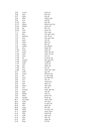 6   5    n0 cjkao       jkepUnz jke
 6   6    lksroka        fcuksn flag
 6   7    ?kksfl;k       fjUdq nsoh
 6   8    ekSfMgka       vPNsyky dqekj
 6   9    dnoka          xka/kh flag
 6   10   NrkSuk         chjsUnz flag
 6   11   Jhf[k.Mk       fcUns'ojh izlkn flag
 6   12   flflfjrk       dkS'kY;k nsoh
 6   13   dqjh           fdj.k nsoh
 6   14   pudh           tus'oj ckjh
 7   1    cDlM+k         jft;k [kkrqu
 7   2    f'kou          eukst dqekj [kjokj
 7   3    [kSjk'kkgey    vnkj Jh bUnq
 7   4    lsejh          kdhy vgen jkbZu
 7   5    cM+gjh         ukxks nsoh
 7   6    vdks<+h        lqfurk nsoh
 7   7    lsUnqvkj       lqeu nsoh
 7   8    lejfMgk        vo/k fcgkjhjk;
 7   9    :iSBk          fgjkequh nsoh
 7   10   djxgj          yyhrk nsoh
 7   11   vj:vk          vjfoUn dqekj cSBk
 7   12   Hkks[kjh       nkeksnj ukFk flag
 7   13   Bksjlu         eukst jke
 7   14   jhoka          uwj eksgEen 'ks[k
 7   15   dY;k.kiqj      jkts'k dqekj flag
 7   16   clMhgk         nsoca'kfrokjh
 7   17   [kM+kjh        tkudh nsoh
 7   18   Mqejk          y{ehuk nsoh
 7   19   cHkuh          eqUuk nsoh
 7   20   jkeijq         tus'oj dqekj pkS/kjh
 8   1    cHkukSy        dqeqn nsoh
 8   2    telksuk        deykdkUr flag
 8   3    fx/kk          izse dqekj frokjh
 8   4    Ms<+xkao       vo/k fcgkjh flag
 8   5    bVoka          dsnkj jke
 8   6    mljh           jkek'kadj flag
 8   7    lsejh          oa'kh/kj lkg
 8   8    lghukao        jft;k [kkrqu
 8   9    nkoFk          'kfUr nsoh
 9   1    vxjsMdyk       deys'k dqekj flag
 9   2    lw;Ziqjk       vk'kk nsoh
 9   3    f'kokscgkj     jketh jke
 9   4    cfygkj         ghjkyky flag
 9   5    xks'kyMhg      fHk[kkjh lkg
10   1    pkanh baxfyl   /kuclar pkS/kjh
10   2    djeSuh         dsnkj izlkn
10   3    ea>kSyh        'kj izehyk nsoh
10   4    veSBh          lkfo=h nsoh
10   5    mn;iqj         fcjsUnz flag
10   6    la>kSyh        jke ,dcky lkg
11   1    dqlqEgjk       izgykn ikloku
11   2    uksugj         HkkxhjFkh flag
11   3    teks<+h        lquhy izlkn
11   4    ekSjkSuk       uehrk nsoh
11   5    eksguh         dqedqe nsoh
11   6    f'koiqj        enu flag
 