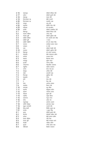 4   16   egeniqj           Jherh jksfudk nsoh
4   17   ljkSTk            Jherh dqUrh nsoh
4   18   eksguiqj          eerk nsoh
4   19   flVkukckn m0      chch uktuh
4   20   flVkukckn n0      ;klehu lck
4   21   jk;iqjk           vatw nsoh
4   22   pdHkkjks          Jherh xhrk nsoh
4   23   rfj;kek           Jh lknmíhu
4   24   HkVkSuh           Jherh mjizehyk nsoh
5   1    fo'kuiqj          Jherh foeyk nsoh
5   2    xksyek if'pe      misUnz 'kkg
5   3    xksyek iwohZ      Jherh lqfurk nsoh
5   4    /kckSyh if'pe     Jh tkudh 'kj.k flag
5   5    /kckSyh iwohZ     k ;kno
5   6    /kckSyh nf{k.kh   Jh izk.k eksgu flag
5   7    irj?kV            dkes'oj izlkn ;kno
5   8    tegkjk            ik nsoh
5   9    ikek              Jherh nsodh nsoh
5   10   iLrikj            Jherh twyhuk nsoh
5   11   fo'kuiqj          Jh eukst ikloku
6   1    ?kkSM+nkSM+       chch jksdlkuk izoh.k
6   2    ljosyk            ryvr csxe
6   3    egkjl             cS|ukFk ;kno
6   4    jlyiqj            lqjs'k ;kno
6   5    bVgjh             ukxsUnz iafMr
6   6    tekyuxj           eks0tehy vQrkc
6   7    lgqfj;k           lgsnso ikloku
7   1    yxek              'kjn pUnz >k
7   2    'kkgiqj           vuhrk nsoh
7   3    lksgk             ykyijh lkg
7   4    fojkViqj          lq'khyk nsoh
7   5    [ktqjkgk          tSuo
7   6    cjSB              ehuk nsoh
7   7    kkZ               jhrk nsoh
7   8    nsgn              vejsUnz HkkLdj
7   9    lglkSy            fdj.k nsoh
7   10   vry[kk            izHkq iafMr
7   11   cM+xk¡o           ckcwyky lksjsu
7   12   cM+le             t;pUn ;kno
7   13   eksdkek           Qqyh nsoh
7   14   iM+fj;k           ve`rk fizre
7   15   dk'kuxj           euqt Hkxr
7   16   dksik             vk'kk jke
7   17   j?kqukFkiqj       vQjkst vkye
7   18   ljkSuh e/ksiqjk   vejukFk eaMy
7   19   jgqvk mÙkjokjh    xk;=h nsoh
7   20   cSBeq lgjh        f'kf'kj dqekj >k
7   21   eaxokj            k dqekj flag
8   1    c/kok             Jherh cqPph nsoh
8   2    ohjxk¡o           Jherhr cchrk nsoh
8   3    euksoj            chch bejku izoh.k
8   4    rsyok if'pe       xkSjh 'kkg
8   5    rsyok iwohZ       chch Qj[knk ckuks
8   6    Hksykgh           ukfgnk izoh.k
8   7    dqUng             x.ks'k izlkn lkg
8   8    efgljgks          fd'kksj ikloku
 