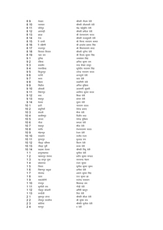 8   9    rsygj             Jherh uhye nsoh
 8   10   iLrokj            Jherh yhykorh nsoh
 8   11   ?kksa?ksiqj       eks0 ubZeqíhu nsoh
 8   12   vkjkiêh           Jherh izehyk nsoh
 8   13   >kM+k             Jh nsoukjk;.k ;kno
 8   14   ,suk              Jherh jktdqekjh nsoh
 8   15   kh mÙkjh          Jh fpUrk ukjk;.k dker
 8   16   kh nf{k.kh        Jh bUnznso izlkn flag
 8   17   jktuiqj           Jh f'koukjk;.k lknk
 8   18   fljokj fojokj     Jherh lquSuk nsoh
 8   19   ugj okj           Jh fot; dqekj flag
 9   1    iqjh[k            t;'kadj flag
 9   2    jfd;k             vfuy dqekj jke
 9   3    cjg'ksj           pUnz 'ks[kj Bkdqj
 9   4    iapxfN;k          lw;Znhi ukjk;.k flag
 9   5    fctqyiqj          misUnz ukjk;.k ;kno
 9   6    iVksjh            vUuiw.kkZ nsoh
 9   7    lÙkj              rkjk nsoh
 9   8    fcgjk             :dfeuh nsoh
 9   9    flgkSy            vfuy eqf[k;k
 9   10   vkSdkgh           ykye.kh dqekjh
 9   11   fo'kuiqj          vjfoUn dqekj ;kno
 9   12   okjk              f'kyk nsoh
 9   13   'kkgiqj           dapu nsoh
 9   14   Hksyok            lqeu nsoh
10   1    gkVh              ukjk;.k ;kno
10   2    cdqfu;k¡          nsosUnz izlkn
10   3    dsnyh             ehuk nsoh
10   4    dklheiqj          fnyhi lnk
10   5    Mjtj              nsosUnz eqf[k;k
10   6    ukSyk             deyk nsoh
10   7    'kkgiqj           'khy nsoh
10   8    lÙkkSj            rstukjk;.k ;kno
10   9    eksguiqj          jstu nsoh
10   10   pUnze.k           jktho jatu
10   11   eqjkniqj          HkqYyM+ jk;
10   12   ukSgêk if'pe      fdj.k nsoh
10   13   ukSgêk iwohZ      :ie nsoh
10   14   [kM+dk rsyok      Jherh fjadq nsoh
 1   1    gjiqjegenk        lquhrk nsoh
 1   2    egeniqj nsoikj    iznhi dqekj e.My
 1   3    n0 gjiqj iwlk     rkjkpUnz esgrk
 1   4    Nkscxk;k          jatu dqekj
 1   5    fn?kjk            lquhy dqekj lqeu
 1   6    fo'kuiqj cFkqvk   vuhrk nsoh
 1   7    eksjlaM           v:.k dqekj flag
 1   8    Bgjk              jkt dqekj >k
 1   9    pdysdSuh          jktsUnz ikloku
 1   10   xaxkiqj           f'kopUnz jke
 1   11   dqukSyh jk;       xkSM+h nsoh
 1   12   xks0iqj dksvkjh   vfejh [kkrqu
 1   13   pUnkSyh           jhrk nsoh
 2   1    eq'kjiqj caxjk    Jhefr 'khyk nsoh
 2   2    xkSliqj ljlkSuk   Jh lqjs'k jk;
 2   3    dksfB;k           Jhefr lquhrk nsoh
 2   4    ekuiqj            kk nsoh
 