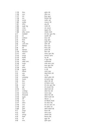 1   15   ihijk          lquhrk nsoh
1   16   ukmj           vfuy lko
1   17   Bsaxksa        fot; dqekj
1   18   rksy           foUns'oj flag
1   19   pUnzx<+        rLdhu tgkW
1   20   clMhgk         pUnzdyk nsoh
1   21   eafx;k         vatw nsoh
1   22   [ktwjh ikaMw   xk;+=h nsoh
1   23   V.Mok          mek vxzoky
1   24   jkeuxj         ckcqyky cSBk
1   25   gfjgj mjnkuk   jkeizos'k pkS/kjh
2   1    ?kksMkfMgjh    Jh eukst dqekj flag
2   2    ckj            :def.k nsoh
2   3    ,jdhdyk        'kkjnk nsoh
2   4    fijokW         cMdq HkbZ;k
2   5    fijFkwq        lqn'kZu HkbZ;k
2   6    mrjh mexk      dkfUr nsoh
2   7    f[kfj;koka     fdj.k ckyk
2   8    csjh           fot; iklh
2   9    psbZuokMk      Kkurh nsoh
2   10   uhekvkatu      fdj.k nsoh
2   11   lyS;k          lR;sUnz dqekj flag
2   12   enuiqj         ljQjkt vgen
2   13   fiijkSjk       js.kq nsoh
2   14   efudk          .k dqekj flag
2   15   nflih mexk     jtHkfV;knsoh
2   16   ?kVkbZu        jkts'k izlkn ;kno
2   17   n/kfi          lat; dqekj flag
2   18   cfu;ka         jktsUnz uksfu;ka
2   19   egqvkoka       ik nsoh
3   1    fjflp;         jketh Bkdqj
3   2    vEck           Jherh fdj.k nsoh
3   3    HkjkSa/kk      .kk flag
3   4    dekZolariqj    Jherh lquhrk nsoh
3   5    rsygkjk        Jh cS/kukFk Bkdqj
3   6    cSjkao         Jherh xkSjh nsoh
3   7    ?ksmjk         Jh f'konso ik.Ms;
3   8    n/kik          Jh lat; dqekj flag
3   9    lqgh           Jh jkey[ku flag
3   10   eVik           Jherh rsrjh nsoh
3   11   txnh'kiqj      Jherh jhrk nsoh
3   12   egkjktxat      lkyek [kkrqu
3   13   ihijkcxkgh     Jherh xhrk nsoh
3   14   dqVqEck        Jherh ekyrh nsoh
3   15   cekZ           lhrkjke &2
3   16   ijrk           Jh fefFkys'k frokjh
3   17   cfy;k          Jh jkes'oj flag
3   18   lUMk           Jh yyu izlkn jke
3   19   Mqejk          Jh vjfoUn jke
3   20   Mqejh          Jherh lhyrh nsoh
4   1    rstiqjk        fot;k nsoh
4   2    fMgjk          ;ksxsUnz izlkn
4   3    dapuiqj        jk/ks';ke flag
4   4    fMgjh          fldUnj flag
4   5    mc             dqlqe nsoh
4   6    HkjUc          lquhy dqekj
 
