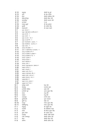 8   12   eFkqjkiqj                       Jherh js.kq iwoZ
 8   13   lkjh                            Jh eks0 ukfte
 8   14   gkSlk                           Jherh /keZ'khyk nsoh
 8   15   efgmnnhuiqj                     Jherh 'khyk nsoh
 8   16   lreyhiqj                        Jherh dYiuk nsoh
 8   17   NVus'oj                         .k >k
 8   18   jk;iqj cqtqxZ                   Jh eks0 bj'kkn
 8   19   iqlkgh                          Jh j.k/khj flag
 8   20   y[kuiVVh                        Jh y[ku egrks
 9   1    14/1 BELARI .
 9   2    14/2 LAKHANIPUR MAHESHPATTI .
 9   3    14/3 GAUPUR .
 9   4    14/4 MALTI .
 9   5    14/5 PATAILI EAST .
 9   6    14/6 PATAILI WEST .
 9   7    14/7 BHAGWANPUR KAMLA .
 9   8    14/8 CHANDCHAUR KARIHARA .
 9   9    14/9 PARORIA .
 9   10   14/10 BELAMEGH .
 9   11   14/11 BAIKUNTHPUR BARHANDA .
 9   12   14/12 CHANDCHAUR WEST .
 9   13   14/13 CHANDCHAUR MIDDLE .
 9   14   14/14 CHANDCHAUR EAST .
 9   15   14/15 SATANPUR .
 9   16   14/16 NAZIRPUR .
 9   17   14/17 NIKASPUR .
 9   18   14/18 RAIPUR .
 9   19   14/19 RAMCHANDRAPUR ANDHAIL .
 9   20   14/20 MAHISARI .
 9   21   14/21 LOHAGIR .
 9   22   14/22 HARPUR REWARI .
 9   23   14/23 BHAGWANPUR DESUA .
 9   24   14/24 DADHIA MURIARO .
 9   25   14/25 BIRNAMA TULA .
 9   26   14/26ANGAR .
 9   27   14/27 CHAITA NORTH .
 9   28   14/28 CHAITA SOUTH .
10   1    ek/kksiqj nljh                  js[kk nsoh
10   2    eksguiqj                        jkeujs'k xqIrk
10   3    /kjuhiVh if'pe                  vk'kk nsoh
10   4    /kjuhiVh iwoZ                   vt; dqekj flag
10   5    c?kM+k                          vatw nsoh
10   6    n'kgjk                          eatw nsoh
10   7    tykyiqj                         jkxuh ;kno
10   8    Mqejhmrjh                       xqnj ikloku
10   9    Mqejh n0                        egs'k jk;
10   10   jktiqj                          eukst dqekj flag
10   11   csMhfo'kquijq                   eukst dqekj flag
11   1    e?kqjkiqj                       Jh Hknqohj cSBk
11   2    LVVkSyh                         Jh xkSM+h'kadj eaMy
11   3    HkVkSjk                         Jh fot; dqekj flag
11   4    Mqejk eksgu                     Jh tokgj eaMy
11   5    cYyhiqj                         Jherh moZ'kh pkS/kjh
11   6    jtkSj jkeHknziqj                Jhefr vfurk nsoh
11   7    ca/kkj                          Jhefr yhyk nsoh
11   8    dfjeu                           Jhefr vfurk nsoh
 