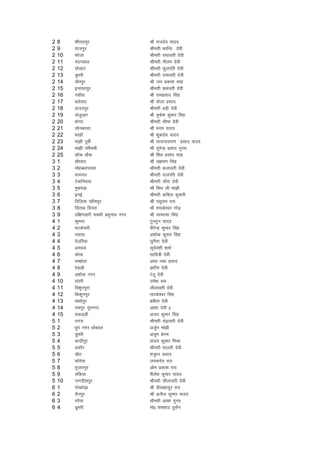 2   8    'khryiqj                        Jh jktnso ;kno
2   9    rktiqj                          Jherh dkfUr nsoh
2   10   cjstk                           Jherh jk/kkorh nsoh
2   11   enulkB                          Jherh uhye nsoh
2   12   ?kksjgV                         Jherh Qqyifr nsoh
2   13   Mqejh                           Jherh jkekorh nsoh
2   14   tSriqj                          Jh t; izdk'k lkg
2   15   buk;riqj                        Jherh izHkkorh nsoh
2   16   ulhjk                           Jh jkeizlkn flag
2   17   cysljk                          Jh Hkksyk izlkn
2   18   nkmniqj                         Jherh cM+h nsoh
2   19   ystqvkj                         Jh eqds'k dqekj flag
2   20   caxjk                           Jherh lhek nsoh
2   21   lksucjlk                        Jh euu ;kno
2   22   ejgkW                           Jh 'kqdnso ;kno
2   23   eka>h iwohZ                     Jh lR;ukjk;.k izlkn ;kno
2   24   eka>h if'peh                    Jh lqjsUnz izlkn xqIrk
2   25   dkS: /kkS:                      Jh f'ko izlkn lkg
3   1    [kSjokj                         Jh y{ke.k flag
3   2    eksgCcrijlk                     Jherh dykorh nsoh
3   3    dpukj                           Jherh jktifr nsoh
3   4    Vsdfuokl                        Jherh thjk nsoh
3   5    eqdjsM+k                        Jh f'ko th eka>h
3   6    bubZ                            Jherh dfork dqekjh
3   7    fnfy;k jgheiqj                  Jh ilqjke jk;
3   8    flrkc fn;jk                     Jh rkjds'oj xksM+
3   9    nf{k.kokjh pDdh izHkqukFk uxj   Jh ijekRek flag
4   1    dqeuk                           VquVqu ;kno
4   2    HkVdsljh                        ohjsUnz dqekj flag
4   3    uoknk                           v'kksd dqekj flag
4   4    nsmfj;k                         lquSuk nsoh
4   5    vuoy                            lw;Zoa'kh 'kekZ
4   6    dksik                           lkfo=h nsoh
4   7    lEgksrk                         vej ukFk izlkn
4   8    jsokM+h                         KkfUr nsoh
4   9    v'kksd uxj                      jatw nsoh
4   10   laojh                           mes'k jke
4   11   fo'kquiqjk                      yhykorh nsoh
4   12   fd'kquiqj                       rkjds'oj flag
4   13   ek/kksiqj                       cchrk nsoh
4   14   jkeiqj uwjuxj                   vk'kk nsoh 2
4   15   ldM~Mh                          vt; dqekj flag
5   1    uxjk                            Jherh panzkorh nsoh
5   2    /kqi uxj /kkscoy                vtqZu eka>h
5   3    Mqejh                           vatqe csxe
5   4    dknhiqj                         lat; dqekj feJk
5   5    vQkSj                           Jherh ekyrh nsoh
5   6    [kSjk                           'k=q?u izlkn
5   7    dksjs;k                         tudnso jk;
5   8    rqtkjiqj                        vkse izdk'k jk;
5   9    rfd;k                           'kSys'k dqekj ;kno
5   10   txnh'kiqj                       Jherh yhykorh nsoh
6   1    iks[kjsM+k                      Jh ohjcgknqj jk;
6   2    pSuiqj                          Jh vuhy dqekj ;kno
6   3    rjS;k                           Jherh vk'kk xqIrk
6   4    Mqejh                           eks0 'ke'kkn gqlSu
 