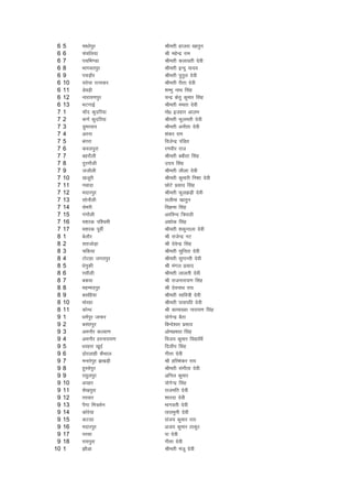 6   5    ek/kksiqj          Jherh gktjk [kkrqu
 6   6    papfy;k            Jh egsUnz jke
 6   7    ipfHk.Mk           Jherh dykorh nsoh
 6   8    Hkkxoriqj          Jherh bUnq ;kno
 6   9    ipM+kSj            Jherh iqrqy nsoh
 6   10   ljs;k jRukdj       Jherh jhrk nsoh
 6   11   Mso<+h             'kEHkq ukFk flag
 6   12   ukjk;.kiqj         pUnz dsrq dqekj flag
 6   13   HkVxkbZ            Jherh eerk nsoh
 7   1    pk¡n dqnfj;k       eks0 btgkj vkye
 7   2    d.kZ dqnfj;k       Jherh Qqyerh nsoh
 7   3    Mqejlu             Jherh vuhrk nsoh
 7   4    vjuk               'kadj jke
 7   5    caxjk              fotsUnz iafMr
 7   6    doyiqjk            j.kohj jkt
 7   7    cgjkSyh            Jherh cchrk flag
 7   8    nqjxkSyh           mn; flag
 7   9    ttkSyh             Jherh yhyk nsoh
 7   10   [ktwjh             Jherh dqekjh fu'kk nsoh
 7   11   uoknk              NksVs izlkn flag
 7   12   enkjiqj            Jherh Qqy>M+h nsoh
 7   13   lksukSyh           lyhek [kkrqu
 7   14   lsejh              foØek flag
 7   15   xaxkSyh            vjfoUn f=ikBh
 7   16   e'kjd if'peh       v'kksd flag
 7   17   e'kjd iwohZ        Jherh 'kdqUryk nsoh
 8   1    csykSj             Jh jktsUnz uV
 8   2    lrtksM+k           Jh nsosUnz flag
 8   3    pfd;k              Jherh lqfurk nsoh
 8   4    VksVgk txriqj      Jherh lqxkUrh nsoh
 8   5    /ksuqdh            Jh eaxy izlkn
 8   6    jlkSyh             Jherh ykyrh nsoh
 8   7    cdok               Jh jktukjk;.k flag
 8   8    egEeniqj           Jh nsoukFk jk;
 8   9    clfg;k             Jherh lkfo=h nsoh
 8   10   Hkksjgk            Jherh iklifr nsoh
 8   11   dksU/k             Jh dkek[;k ukjk;.k flag
 9   1    /keZiqj tkQj       ;ksxsUnz cSBk
 9   2    clariqj            fcUns'oj izlkn
 9   3    veukSj dY;k.k      vkseizHkkr flaag
 9   4    veukSj gjukjk;.k   fot; dqekj fo|kfFkZ
 9   5    /kjgjk [kwnZ       fnyhi flag
 9   6    <ksjykgh dSFkky    xhrk nsoh
 9   7    eukjsiqj >[kM+h    Jh gfj'kadj jk;
 9   8    gqLlsiqj           Jherh laxhrk nsoh
 9   9    jlqyiqj            vfuy dqekj
 9   10   vigj               ;ksxsUnz flag
 9   11   'ks[kiqjk          jktefr nsoh
 9   12   rjokj              'kkjnk nsoh
 9   13   iSxk fe=lsu        Hkkxorh nsoh
 9   14   dksjs;k            rkjkequh nsoh
 9   15   dVlk               lat; dqekj jk;
 9   16   enkjiqj            vt; dqekj Bkdqj
 9   17   ijlk               ik nsoh
 9   18   jk;iqjk            xhrk nsoh
10   1    >kSvk              Jherh eatw nsoh
 