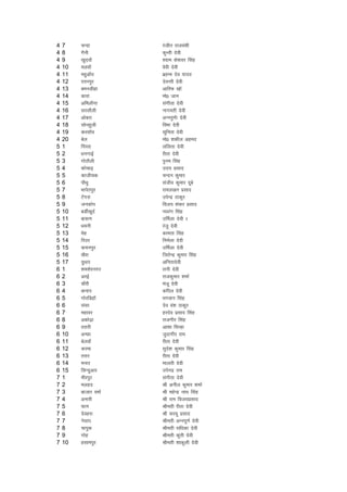 4   7    pUnk         jathr jktoa'kh
4   8    xSuh         dqUrh nsoh
4   9    [kqnokW      ';ke ds'koj flag
4   10   eyokW        osoh nsoh
4   11   egqvkWo      czgEe nso ;kno
4   12   jruiqj       nsoUrh nsoh
4   13   cHkuMhgk     vkfjQ [kkW
4   14   dkjk         eks0 tku
4   15   vfeykSuk     laxhrk nsoh
4   16   ljlkSyh      ukxerh nsoh
4   17   vkscjk       vUuiq.kZk nsoh
4   18   lksugqyh     foHkk nsoh
4   19   djlkWo       lwfurk nsoh
4   20   csy          eks0 'kdhy vgen
5   1    fiijk        yfyrk nsoh
5   2    /kuxkbZ      jhrk nsoh
5   3    xksBkSyh     ique flag
5   4    dkspk<+      mn; izlkn
5   5    dkthpd       pUnu dqekj
5   6    ikSFkq       latho dqekj nwcs
5   7    Hkkisriqj    jkey[ku izlkn
5   8    Vsaxjk       misUnz Bkdqj
5   9    tudksi       fot; 'kadj izlkn
5   10   cMhZ[kwnZ    uojax flag
5   11   ck:.k        mfeZyk nsoh 1
5   12   /keuh        jatq nsoh
5   13   esg          dkerk flag
5   14   fjmj         fueZyk nsoh
5   15   dpuiqj       mfeZyk nsoh
5   16   [kSjk        ftrsUnz dqekj flag
5   17   nq/kkj       vfurknsoh
6   1    'ke'ksjuxj   jkuh nsoh
6   2    vjbZ         jktdqekj 'kekZ
6   3    pkSjh        eatw nsoh
6   4    duki         dfiy nsoh
6   5    xksjfMgkW    Hkxoku flag
6   6    lalk         nso oa'k Bkdqj
6   7    egkoj        gjnso izlkn flag
6   8    vdks<+k      jktxhj flag
6   9    rjkjh        vk'kk flUgk
6   10   vUNk         tqnkxhj jke
6   11   csyokW       jhrk nssoh
6   12   djek         lqns'k dqekj flag
6   13   rjkj         jhrk nsoh
6   14   eukj         ekyrh nsoh
6   15   flUnqvkj     misunz jke
7   1    ehjiqj       laxhrk nsoh
7   2    eygn         Jh vuhy dqekj 'kekZ
7   3    cktkj oekZ   Jh egsUnz ukFk flag
7   4    vukjh        Jh jke fot;izlkn
7   5    Qkx          Jherh jhrk nsoh
7   6    nsogjk       Jh lj;w izlkn
7   7    us;ki        Jherh vUuiw.kZ nsoh
7   8    pkiqd        Jherh jkf/kdk nsoh
7   9    xksg         Jherh dqarh nsoh
7   10   glkeiqj      Jherh 'kkdqyh nsoh
 