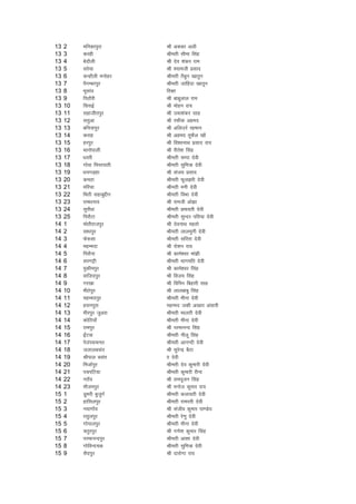 13   2    efudkiqjk        Jh vdcj vyh
13   3    djgh             Jherh lhek flag
13   4    csnkSyh          Jh nso 'kadj jke
13   5    ljs;k            Jh ';keth izlkn
13   6    dUgkSyh euksgj   Jherh rScqu [kkrqu
13   7    iSxEcjiqj        Jherh tkfgnk [kkrwu
13   8    Hkwlkao          fjDr
13   9    fiBkSjh          Jh ckcwyky jke
13   10   fllbZ            Jh eksgu jk;
13   11   lgkthriqj        Jh mek'kadj lkg
13   12   lrqvk            Jh jQhd vgen
13   13   cfu;kiqj         Jh vfymjZ jgeku
13   14   djkg             Jh vgen rwQSy [kk¡
13   15   gjiqj            Jh fo'oukFk izlkn jk;
13   16   ekuksikyh        Jh jhrs'k flag
13   17   /kojh            Jherh pEik nsoh
13   18   xksok fiijikrh   Jherh lqfe=k nsoh
13   19   /kuxM+gk         Jh lat; izlkn
13   20   derk             Jherh Qqy>jh nsoh
13   21   efjpk            Jherh euh nsoh
13   22   fHkBh lgkcqíhu   Jherh foHkk nsoh
13   23   jke/kuko         Jh jketh vks>k
13   24   lqjkS/kk         Jherh izHkkorh nsoh
13   25   fijkSVk          Jherh lqUnj ifr;k nsoh
14   1    eksrhjktiqj      Jh nsoukFk egrks
14   2    lk/kiqj          Jherh ykyequh nsoh
14   3    Qs:lk            Jherh lfjrk nsoh
14   4    egEenk           Jh jks'ku jk;
14   5    fijkSuk          Jh dkes'oj eka>h
14   6    ljxêh            Jherh Hkkxefr nsoh
14   7    eqdheiqj         Jh dkes'oj flag
14   8    okftniqj         Jh fot; flag
14   9    xj[kk            Jh fofiu fcgkjh lkg
14   10   ehBsiqj          Jh ykyckcq flag
14   11   egEeniqj         Jherh ehuk nsoh
14   12   gluiqjk          egEen tdh v[rj valkjh
14   13   ehjiqj tqvjk     Jherh ekyrh nsoh
14   14   dksfB;k¡         Jherh ehuk nsoh
14   15   jkeiqj           Jh ijekuUn flag
14   16   bZaVok           Jherh uhyw flag
14   17   ismailpur        Jherh vkuUnh nsoh
14   18   tykyclar         Jh lqjsUnz cSBk
14   19   Jhiky clar       kk nsoh
14   20   fetkZiqj         Jherh nso dqekjh nsoh
14   21   ipifV;k          Jherh dqekjh jhuk
14   22   ujk¡o            Jh jkeiwtu flag
14   23   ekSteiqj         Jh eukst dqekj jk;
15   1    Mqejh cqtqxZ     Jherh dykorh nsoh
15   2    gkflyiqj         Jherh jkejrh nsoh
15   3    u;kxk¡o          Jh latho dqekj ik.Ms;
15   4    jlqyiqj          Jherh js.kq nsoh
15   5    xksikyiqj        Jherh ehuk nsoh
15   6    prqjiqj          Jh x.ks'k dqekj flag
15   7    ijekuUniqj       Jherh vk'kk nsoh
15   8    xksfoUnpd        Jherh lqfe=k nsoh
15   9    lSniqj           Jh nkjksxk jk;
 