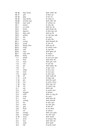 18   16   HkSjksiqj futker   Jherh t;fe=k nsoh
18   17   Mqejh              Jh fcjsUnz lkg
18   18   eqlsiqj            Jh gseu jk;
18   19   jk;iqj fcuxk¡ok    Jh jkeckcw jk;
18   20   dksVokiêh jkeiqj   Jherh yyhrk nsoh
18   21   cM+gjk egkth       Jh jkefuokl jk;
19   1    ck/kkdksy          Jh vfuy flag
19   2    rkjk veukSj        Jherh jhrk nsoh
19   3    ihjedsj            Jherh feFkys'k nsoh
19   4    dSrqdkuanu         Jh 'kSys'k dqekj 'kekZ
19   5    dSrqdk yPNh        Jherh banw nsoh
19   6    Qqyofj;k           Jh jkts'k dqekj eka>h
19   7    edsj               eks0 vjeku
19   8    HkkFkk             Jh vfuy flag
20   1    nUnkliqj           Jherh f'kodqekjh nsoh
20   2    n;kyiqj            Jh ds'kj jke
20   3    fdlquiqj ykSvkj    Jherh bUnq nsoh
20   4    kksÙkeiqj          Jh rkjds'oj ik.Ms;
20   5    olgh               Jh eklqe fe;ka
20   6    ouiqjk             Jherh lq'khyk nsoh
20   7    ouiqjk dVs;k       Jh jkeiqdkj
20   8    fetkZiqj           Jh nsoukFk jk;
 1   1    gfFk;kokW          Jh v:.k izlkn dqekj
 1   2    dSFkokW            Jherh fueZyk nsoh
 1   3    eglkj              Jherh nqxsZ'k uUnuh
 1   4    xxjh               Jh izHkkr flag
 1   5    vkS/ks             Jherh /keZ'khyk nsoh
 1   6    iSu                Jh dqekj jkts'k
 1   7    yksnhiqj           Jh /khjt izlkn
 1   8    dksljk             Jh lat; dqekj
 1   9    dqlqEHkk           Jh vfuy dqekj
 1   10   dkjs               Jherh jkeorh nsoh
 1   11   dVkjh              Jh fd'kqu eka>h
 1   12   iqjSuk             Jherh foHkk dqekjh
 1   13   ipuk               Jh HkkxhjFk ikloku
 1   14   esgql              Jherh js.kqdk 'kekZ
 1   15   xo;                Jh /ku';ke Bkdqj
 2   1    ekQks              Jh;ksxh eka>h
 2   2    xxkSj              Jh vejnhi izlkn
 2   3    MhgdqlqEHkk        Jh f'ko'kadj
 2   4    HknkSalh           Jherh jke yM~Mw nsoh
 2   5    ikukiqj            eks0 lqYrku
 3   1    rsml               Jherh izfrek nsoh
 3   2    txnh'kiqj          Jherh :fu;knsoh
 3   3    ikaWd              Jh vfuy dqekj
 3   4    dsoVh              Mk0 nhid dqekj
 3   5    dqVkSr             Jh ckWch nsoh
 3   6    fiatM+h            Jh iou fd'kksj
 3   7    lokZ               Jh mes'knkl
 3   8    lkel[kqnZ          Jhefr vYdk dqekjh
 3   9    lkelcqtqxZ         eks0 ulhe v[rj
 3   10   ekyng              Jherh xhrknsoh
 4   1    vksukek            Jh ';kelqUnj flag
 4   2    csyko              Jherh ljhrk nsoh
 4   3    vEckjh             Jherh e/kqnsoh
 4   4    ikWaph             Jh bUnznso ikloku
 