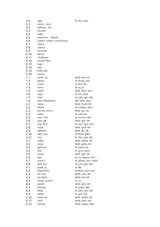 4   8    jksgqvk                         Jh uhjt dqekj
5   1    Hirauta Dumma
5   2    Madhopur Chata
5   3    Salempur
5   4    Surgahi
5   5    Khurpatti Khortha
5   6    Belhiya (Belhiya Baijnathpur)
5   7    Pojhiya
5   8    Athkoni
5   9    Brindavan
5   10   Chatauni
5   11   Visambharpur
5   12   Tariyani Chhapra
5   13   Sonbarsa
5   14   Narwara
5   15   Shariph Nagar
5   16   Kumrar
1   1    ipVdh ;nq                       Jherh cPph nsoh
1   2    ewlkpd                          Jh nhucU/kq izlkn
1   3    uUnokjk                         Jh chjsUnz cSBk
1   4    csyxat                          Jh euq >k
1   5    ijlkSuh                         Jherh 'kkSdr [kkue
1   6    teqvk                           Jh Hkksyk lguh
1   7    irkgh                           Jh vlhe dqekj flag
1   8    v[rk if'peh¼pdok½               chch glhuk [kkrwu
2   1    cM+gjok                         Jherh dSyk'kh nsoh
2   2    efu;kjh                         Jh jkefd'kksj pkS/kjh
2   3    cHkuxkek jeuxjk                 Jherh jk/kk nsoh
2   4    llkSyk                          Jh jkts'k cSBk
2   5    v[rk mÙkjh                      Jh jktuUnu xkW/kh
2   6    v[rk iwohZ                      Jherh dqUrh nsoh
2   7    gjiqj fiijk                     Jh lat; dqekj ;kno
2   8    ?kjokM+k                        Jherh dqekjh nsoh
2   9    dksfB;kjk;                      Jherh 'kSy nsoh
2   10   eksguh eaMy                     Jh f'koth eqf[k;k
2   11   ujgk                            Jh jaftr dqekj flag
3   1    clfcêk                          Jherh izse'khyk nsoh
3   2    jruiqj                          Jherh lq'khyk nsoh
3   3    Mqejh dyk                       Jh iklir lkg
3   4    [kSjok                          Jh lqjsUnz ikloku
3   5    ipgjok                          Jherh dqUrh nsoh
3   6    cgsM+k                          Jh jke uk0izlkn ;kno
3   7    estjxat                         Jh ckfYedh izlkn jLrksxh
3   8    Dokjh enu                       Jh vt; dqekj flag
4   1    cqykdh iqj                      k.k flag
4   2    ikslqvkiVfu;k                   Jh fctsUnz izlkn ;kno
4   3    jhxk izFke                      Jherh papyk nsoh
4   4    jhxk f}rh;                      Jherh xhrk nsoh
4   5    x.ks'kiqj oHkuxkek              k.k jk;
4   6    dqlekjh                         Jherh lquSuk nsoh
4   7    'kgoktiqj                       Jh dqudqu ekW>h
4   8    fljkgh                          Jh cztsUnz dqekj flag
4   9    egsfl;k                         Jh eqjkjh 'kekZ
4   10   idM+h eBok                      Jherh lksefj;k nsoh
4   11   jsoklh                          Jherh yfyrk nsoh
4   12   Hkxokuiqj                       Jherh jkeiqdkj iafMr
 