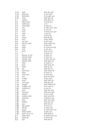 4   13   vUgkjh                Jherh jf'e T;ksfr
4   14   fljkSyh izFke         Jh vt; frokjh
4   15   fljkSyh f}rh;         Jh eks0 [kq'khZn vkye
4   16   Hkonsiqj              Jherh Qwyu nsoh
5   1    ij'kqjkeiqj           Jherh lquhrk nsoh
5   2    fo'kquiqj nsekJh      Jh deys'k dqekj
5   3    ijlkSuh eSyokj        kk nsoh
5   4    ijlkSuh f[kjks/kj     Jh j?kqchj lkg
5   5    dBkSj                 Jh T;ksrh ukjk;.k ik.Ms;
5   6    enuiqj                Jh misUnz cSBk
5   7    fxlkjk                Jh cS|ukFk izlkn nwnkuh
6   1    :ikSyh                V dqekj flag
6   2    irkgh                 Jh /kuat; cSBk
6   3    tkQjiqj               Jherh uhrw flag
6   4    dUlkj                 :dlkuk vkosfnu
6   5    Mqejk uqukSjk         Jh eukst dqekj
6   6    egFkh mQZ pUnkSyh     Jherh jktdqekjh nsoh
6   7    Hk.Mkjh               Jh dsnkj 'kekZ
6   8    yksgklh               Jh txUukFk izlkn flag
6   9    ipukSj                Jh ujs'k egrks
7   1    izseuxj               Jherh pUnk nsoh
7   2    kh                    Jh vkyksd jatu
7   3    cfgyokM+k mQZ xk<+k   Jh egknso nkl
7   4    ekfudpkSd if'peh      Jh thrsUnz iVsy
7   5    ekfudpkSd mRrjh       Jh v'kksd izlkn xqIrk
7   6    ekfudpkSd nf{k.kh     Jherh lq'khyk nsoh
7   7    dkSfj;k               Jh jkeizos'k jk;
7   8    c?kkM+h               Jherh oS|ukFk nsoh
7   9    fVdkSyh               Jherh bZjk nsoh
7   10   FkqEek                Jherh lhrk nsoh
7   11   csykgh uhydaB         Jherh /keZ'khyk nsoh
7   12   efglkj                Jh jkepUnz jk;
7   13   cxkgh jkeuxj          Jh uouhr dqekj
7   14   vFkjh                 Jherh vpZuk dqekjh
7   15   jSu fo'kquh           Jh dqUnu dqekj
7   16   eksjl.M               Jherh mfeZyk nsoh
7   17   xaxokjk cqtqxZ        Jherh lquSuk nsoh
7   18   nsoukcqtqxZ           Jherh jkeflfdy nsoh
7   19   :UuhlSniqj mÙkjh      Jh jke 'k=q?u jk;
7   20   :UuhlSniqj e/;        Jh v:.k jke
7   21   [kM+dk                Jherh uhye flUgk
7   22   frydrktiqj            Jherh papyk dqekjh
7   23   e/kkSy'kkuh           Jh ukxsUnz Hk.Mkjh
7   24   :UuhlSniqj nf{k.kh    Jherh jkedyh nsoh
7   25   egs'kkQjdiqj          Jh f'kon;ky Bkdqj
7   26   cjgsrk                Jherh vkeuk [kkrwu
7   27   fljf[kfj;k            Jherh uhye nsoh
7   28   cyqvk                 Jherh feUVwW jkuh
7   29   fx)k Qqyofj;k         Jh nsojatu jke
7   30   efgUnokjk             Jh jk?kosUnz dqekj
7   31   cqyUniqj              Jh dkes'oj izlkn ;kno
7   32   vksyhiqj ljgfp;k      Jh lqfuy dqekj
7   33   xq:ng mQZ xkSl uxj    Jherh chjorh nso
8   1    jathriqj if'pe        Jh dihynso izlkn ;kno
8   2    jathriqj iwohZ        Jh jkepj.k flag
8   3    [kSjok                Jherh lrh nsoh
 