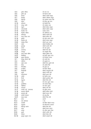 8   4    iqukSjk if'pe          Jh enu jk;
 8   5    iqukSjk iwoZ           Jh cS|ukFk gkFkh
 8   6    csjokl                 Jherh vk'kekW [kkrwu
 8   7    fetkZiqj               Jherh tkfgnd [kkrwu
 8   8    fo'kuiqj               Jh jke'kadj izlkn flag
 8   9    esFkkSjk               Jh chjsUnz dq0 jatu
 8   10   gfjNijk                Jh fd'kksjh cSBk
 8   11   jkeiqj ijksjh          Jh jkecspu lkg
 8   12   e/kqou                 Jherh 'kkSdr [kkrwu
 8   13   pdjktksiêh             Jherh 'kdhuk [kkrwu
 8   14   esglkSy xksV           lkysgk ijost
 8   15   esglkSy if'pe          Jh vehjhyky jk;
 8   16   cfj;kjiqj              Jherh jekorh nsoh
 8   17   Hkklj eNgk mÙkj        Jherh izfrek nsoh
 8   18   HkwiHkSjks             Jh egsUnz izlkn ;kno
 8   19   esglkSy iwoZ           Jherh 'kelk [kkrwu
 8   20   ek/kksiqj jkS'ku       Jherh uwru ;kno
 8   21   ijksgk                 Jherh dSyf'k;k nsoh
 8   22   eqjkniqj               Jherh vapyh nsoh
 8   23   yxek                   Jh iou dqekj
 8   24   vktex<+                Jherh jhuk nsoh
 8   25   jlyiqj                 Jh jkelqjs'k flag
 8   26   Hkklj eNgk nf{k.k      Jherh lq'khyk nsoh
 8   27   feJkSfy;k              Jh fouksn dqekj iVsy
 8   28   dqEgjk fo'kuiqj        Jh foUns'oj e.My
 9   1    'kkgiqj 'khry iêh      Jh jketh cSBk
 9   2    lfg;kjk                Jh pqYgkbZ jke
 9   3    MkbZu Nijk             Jherh 'kSy dqekjh nsoh
 9   4    ekSng                  Jh vo/ks'k flag
 9   5    flaxjfg;k              Jh lqjsUnz >k
 9   6    gjufg;k                Jh fouksn fcgkjh
 9   7    cSjgkWcjkgh            Jherh jkenqykjh nsoh
 9   8    c[kjh                  Jherh xaxks=h nsoh
 9   9    efV;kjdyk              Jherh lqUnj nsoh
 9   10   jukSyh                 Jh ftrsUnz jkmr
 9   11   fnX/kh                 Jherh lqUnjh;k nsoh
 9   12   egqvkok                Jherh oh.kk nsoh
 9   13   ujgk                   Jh lat; dqekj ;kno
 9   14   rqjdkSfy;k             Jh lR;nso f[kgj
 9   15   e>kSfy;k               Jh eukst dqekj
 9   16   deyng                  Jherh jkuh nsoh
 9   17   i.MkSy mQZ iUFkikdM+   Jh lqfuy dkiM+
 9   18   cFkukgk if'peh         Jherh izfeyk Hkkjrh
 9   19   cFkukgk iwohZ          Jherh 'kkjnk nsoh
 9   20   :ikSyh :igkjk          Jh 'kEHkw flag
 9   21   gjiqj Hkygk            Jherh xhrk nsoh
10   1    cxgk                   vCnuh
10   2    [kki [kksijkgk         k jk;
10   3    dUgkSyh                Jh fofiu fcgkjh e.My
10   4    Hkyqvkgk               Jh gfjukjk;.k ikloku
10   5    fo'kuiqj vk/kkj        Jherh foHkk nsoh
10   6    eM+ik                  Jherh jsgkuk [kkue
10   7    dpksM+                 Jh vfuy dqekj feJk
10   8    Hkqrgh                 Jherh vuhrk nsoh
10   9    e/ksljk                Jherh 'khyk nsoh
10   10   ?kqj?kqjk guqeku uxj   Jherh jkecyh nsoh
 