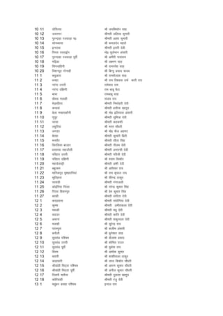 10   11   nksfLr;k                 Jh t;fd'kksj lkg
10   12   t;uxj                    Jherh yfyrk dqekjh
10   13   iqjUnkgk jtokM+k i0      Jherh vk'kk dqekjh
10   14   lksucjlk                 Jh deynso egrks
10   15   bUnjok                   Jherh bljh nsoh
10   16   fiijk ijlkbZu            eks0 lqyseku valkjh
10   17   iqjUnkgk jtokM+k iwohZ   Jh vehjh ikloku
10   18   ef<+;k                   Jh y{e.k lkg
10   19   flaxokfguh               Jh jkeujs'k lkg
10   20   fo'kuiqj xksukgh         Jh fcUnq izlkn ;kno
11   1    cFkqvkjk                 Jh jkedSyk'k lkg
11   2    /kugk                    Jh jke fo'okl mQZ dkjh jk;
11   3    ujaxk mÙkjh              jkes'oj jke
11   4    ujaxk nf{k.kh            jke ckcw cSBk
11   5    ck;k                     jkeckcw lkg
11   6    [kSjok eykgh             lat; jk;
11   7    HksM+jfg;k               Jherh fulksgjh nsoh
11   8    dUgoka                   Jherh glhuk [kkrwu
11   9    csyk ePNidkSuh           Jh eks0 bfy;kl valkjh
11   10   .kqiqj                   Jherh lqfe=k nsoh
11   11   ijlk                     Jherh dgd'kh
11   12   ygqfj;k                  Jh Hkjr pkS/kjh
11   13   txnj                     Jh eks0 QSt vgen
11   14   csrgk                    Jherh dqekjh fizrh
11   15   euikSj                   Jherh lhrk flag
11   16   fljfl;k cktkj            Jherh uhye nsoh
11   17   /kjgjok lgtkSyh          Jherh vukjlh nsoh
11   18   ifjgkj mÙkjh             Jherh ifo=h nsoh
11   19   ifjgkj nf{k.kh           Jh ';ke fd'kksj
11   20   egknsoiêh                Jherh va'kh nsoh
11   21   ccqjcu                   Jh v'ks'oj jk;
11   22   ekfudiqj eq'kgjfu;ka     Jh jke d`iky jk;
11   23   lqfrgkjk                 Jh ohjsUnz Bkdqj
11   24   ijlaMh                   Jherh xaxktyh
11   25   dksbZfj;k fiijk          Jh ujsUnz dqekj flag
11   26   fiijk fo'kuiqj           Jh izse dqekj flag
11   27   cjkgh                    Jherh laxhrk nsoh
12   1    djM+okuk                 Jherh la;ksfx;k nsoh
12   2    dqEek                    Jherh vehrdyk nsoh
12   3    e:dh                     Jherh e/kq nsoh
12   4    j/kkmj                   Jherh dkafr nsoh
12   5    vekuk                    Jherh 'kdqUryk nsoh
12   6    eykgh                    Jh lqjsUnz jk;
12   7    iBuiqjk                  Jh dyhe valkjh
12   8    cukSyh                   Jh Hkqus'oj lkg
12   9    lqjlaM if'pe             Jh dSyk'k izlkn
12   10   lqjlaM mÙkjh             Jh 'kksfHkr jkmr
12   11   lqjlaM iwohZ             Jh eqds'k jk;
12   12   fcjl                     Jh v'kksd dqekj
12   13   c?kkjh                   Jh 'kk'khokyk Bkdqj
12   14   Mk<+kokjh                Jh yky fd'kksj pkS/kjh
12   15   Jh[kaMh fHkB~Bk if'pe    Jh v:.k dqekj pkS/kjh
12   16   Jh[kaMh fHkB~Bk iwohZ    Jh vuhy dqekj pkS/kjh
12   17   fnokjh erkSuk            Jherh uqljr [kkrqu
12   18   dksfj;kgh                Jherh jatq nsoh
13   1    e/kqcu clgk if'pe        bUny jk;
 