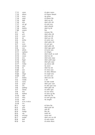 7   11   migkjk          Jh lqcsnkj ikloku
 7   12   gfFk;kjk        Jh jked`iky fo'odekZ
 7   13   cuxjk           eks0 blspkd
 7   14   yksgMh          Jh gfjizlkn flag
 7   15   Mhgqjh          Jherh vatw nsoh
 7   16   csjdk           Jherh ljkst nsoh
 7   17   oekZ [kqnZ      Jh jketh ;kno
 7   18   cDlj            Jherh lfjrknsoh
 7   19   HkhdfV;k        Jherh js.kw nsoh
 7   20   Hkjdq.Mj        fjDr
 8   1    ikSFkq          jke,dcky flag
 8   2    bVkj            Jherh vfurk nsoh
 8   3    yV~Vk           Jherh vk'kk nsoh
 8   4    ckSj            Jherh iwue nsoh
 8   5    HksaVfu;k       Jh jketUe ;kno
 8   6    iksxj           Jherh lq'khyk nsoh
 8   7    dtik            Jh vt; dqekj
 8   8    dksVokjk        Jherh lqfe;k nsoh
 8   9    Hknok           Jherh dq'kqe dqekjh
 8   10   cfyxkWo         Jh cStukFk izlkn
 8   11   Hknqdhdyk       Jh ;ksxhHkqbZ;k
 8   12   nksflyk         Jherh len'khZ t; Hkkjrh
 8   13   pjdkok          Jherh gsek nsoh
 8   14   dsjki           Jherh g'ker [kkrwu
 8   15   flgwyh          Jherh vapesjh [kkrqu
 8   16   pkScM+k         Jherh gqeSjk [kkrqu
 8   17   xksjMhgk        vkb 'kkgtkn 'kkgh
 8   18   yksgjk          eks0 vlye
 8   19   psao            Jherh jhrk nsoh
 8   20   cykj            Jh jkepUnz izlkn
 8   21   nqxqy           Jh tehankj fjfd;klu
 8   22   vjFkqvk         Jh ykyequh izlkn
 8   23   c?kkSjk         Jh jktnso ;kno
 9   1    [kSjkfcUn       Jherh dapu nsoh
 9   2    ijlMhg          kk nsoh
 9   3    iMjkaok         Jh lrh'k jktoa'kh
 9   4    dqjEgk          Jherh uqljr tgku
 9   5    vksjk           Jh vfuy dqekj ;kno
 9   6    bczkgheiqj      Jherh lqfe+=k nsoh
 9   7    iks[kjkgk       Jh vjfoUn dqekj
 9   8    Qslj            Jh vt; ikloku
 9   9    [kSjkfetkZ      Jh vejsUnz dq0 flag
 9   10   iksbZck         Jherh fo|k nsoh
 9   11   ukSok<+         Jh vatuh dqekj flag
 9   12   ea>kj           eks0 lykgqnhu
 9   13   KARMA BHAGWAN
 9   14   BELA
10   1    cuqvk           Jh ftrsUnz flag
10   2    nqykjs          Jherh lqUnjh nsoh
10   3    bljkSj          Lusgh nsoh
10   4    Hkokuhiqj       feZyk nsoh
10   5    iobZ            nsoefr nsoh
10   6    cjaxjk;iqj      jkeukFk egrks
10   7    cklMhgk         Jherh txr jkt nsoh
10   8    csguh           Jh lgnso ikloku
10   9    cs<uk           Jh deys'k jfonkl
 