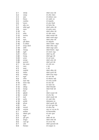 3   1    thjknsbZ          Jherh deyk nsoh
3   2    tkekiqj           Jh vfuy pkSgku
3   3    c<+s;k            Jh 'kkfyxzke ;kno
3   4    fl/koy            Jh tokghj jke
3   5    idofy;k           Jh 'ks[kgkrhe
3   6    sepduk            Jh izeksn frokjh
3   7    gchc uxj          Jh ftrsUnz flag
3   8    Nfi;kW cqtwxZ     Jherh yyhrk nsoh
3   9    eM+du             Jh bejkst vkye
3   10   pki               Jherh vftrk nsoh
3   11   gFkkSM+k          Jh jQhd vgen
3   12   [kjl.M+k          Jherh dykorh nsoh
3   13   Nkrk              Jherh vuojh [kkrqu
3   14   cM+je             Jherh vuhrk nsoh
3   15   iwohZ gfjgkal     Jh olhjwnnhu
3   16   i0 gfjgkal        Jherh ;klehu [kkrqu
3   17   [kkuiqj [kSjkVh   Jherh lehnk [kkrqu
3   18   c?kkSuh           Jherh rclqe vcjkj
3   19   xksikyiqj         Jherh fQjnksl [kkrqu
3   20   lgqyh             Jh jkek;.k Bkdqj
3   21   fi;kmj            Jherh eatw nsoh
3   22   rsydFkw           Jherh cqcqu nsoh
3   23   vj.Mk             Jh cnjs vkye
3   24   gluiqjk           Jherh vpZuk nsoh
3   25   eqjkjiVVh         Jherh eqUuh nsoh
4   1    [kki cudV         Jh x.ks'k Hkxr
4   2    uoru              kk nsoh
4   3    [kyoka            kk nsoh
4   4    ujdfV;kW          Jherh mfeZyk nsoh
4   5    lsefj;k           Jherh lqxU/kh nsoh
4   6    xEHkhjiqj         Jherh gktjk [kkrqu
4   7    glqvkW            Jh pUnu flag
4   8    vaxkSrk           Jh dkS'kysUnz 'kkgh
4   9    cM+dk eka>k       Jh jktsUnz iztkifr
4   10   NksVdk eka>k      Jh la/;k nsoh
4   11   efB;k             Jh xkso/kZu cSBk
4   12   dchjiqj           Jherh foeyknsoh
4   13   lsorkiqj          Jherh fiUdh nsoh
4   14   frrjk             kkn
4   15   eqfM+;kjh         Jherh jktokrks nsoh
4   16   vdksYgh           Jh gjsUnz flag
4   17   <sigkW            Jherh jkekorh nsoh
4   18   cM+xkWo           Jh mNkgh iafMr
4   19   cHkukSyh          Jhvkseizdk'k jke
4   20   bfxy'k            Jherh Qwyifr nsoh
4   21   lsejk             Jh lat; dqekj flag
4   22   pkanikyh          Jh cfyUnz flag
4   23   Purarpad          ONLY IN HARD COPY LIST
5   1    cjify;k           Jh fcU/;kpyflag
5   2    if'peh xqBuh      Jh eukst dqekj
5   3    cyqvkW            kk nsoh
5   4    iwohZ xqBuh       Jherh /kehZ nsoh
5   5    lksugqyk          Jherh pesyh nsoh
5   6    VM+oka [kqnZ      Jh /kuUt; flag
5   7    trkSj             Jherh lqUnjdyh nsoh
5   8    fprk[kky          Jh jktdqekj Hkj
 