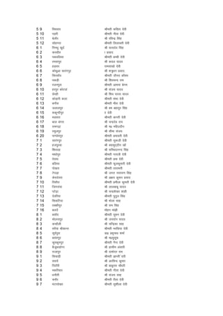 5   9    folokj              Jherh dfork nsoh
5   10   iM+jh               Jherh uhrk nsoh
5   11   csykSj              Jh jfoUnz flag
5   12   lksgxjk             Jherh fyykorh nsoh
6   1    fiuFkq [kqnZ        Jh lR;nso flag
6   2    djlkSr              k izlkn
6   3    idofy;k             Jherh cPph nsoh
6   4    jelkiqj             Jh doy ;kno
6   5    gM+lj               jkelk[kks nsoh
6   6    dksFkqvk lkjaxiqj   Jh 'k=q/ku izlkn
6   7    fljlkWo             Jherh thur dkS'kj
6   8    idM+h               Jh f'kopUn jke
6   9    jtuiqjk             Jherh vkeuk csxe
6   10   gjiqj dksVoka       Jh lat; ;kno
6   11   Nsjgh               Jh f'ko ikjl ;kno
6   12   dksM+kjh dyk        Jherh 'kaHkk nsoh
6   13   cxkSjk              Jherh ehjk nsoh
6   14   tykyiqj             Jh ce cgknqj flag
6   15   :dwUnhiqj           kk nsoh
6   16   eMljk               Jherh dkUrh nsoh
6   17   cky caxjk           Jh pUnznso jk;
6   18   jkex<+k             Jh e0 efgmnhu
6   19   jlqyiqj             Jh lhek lat;
6   20   ik.Ms;iqj           Jherh izHkkorh nsoh
7   1    lkjaxiqj            Jherh lq:th nsoh
7   2    gtiqqjok            Jh D;keqn~nhu [kkW
7   3    f'kong              Jh lfPpnkuUn flag
7   4    ek/kksiqj           Jherh xk;=h nsoh
7   5    rso;k               Jherh izHkk nsoh
7   6    cfy;k               Jherh Qqydqekjh nsoh
7   7    iks[kjk             Jherh rkjkerh
7   8    Vs?kM+k             Jh txr ukjk;.k flag
7   9    dslnsojk            Jh v{k; dqekj izlkn
7   10   fjlkSjk             Jherh izehyk dqekjh nsoh
7   11   ftxjkaok            Jh ykyckcw ;kno
7   12   iVs<+k              Jh pUnz'ks[kj 'kkgh
7   13   nsofj;k             Jherh iqrqy flag
7   14   fldfV;k             Jh Hkksyk lkg
7   15   rDdhiqj             Jh jke flag
7   16   cymW                eksgu eka>h
8   1    clkWo               Jherh lqeu nsoh
8   2    eksyukiqj           Jh tuknZu ;kno
8   3    dUgkSyh             Jh pfUnzdk lkg
8   4    ljS;k JhdkUr        Jherh ejfN;k nsoh
8   5    lw;Ziqjk            Mk0 izHkwukFk 'kekZ
8   6    clariqj             Jh e0;qlwQ
8   7    dqedqeiqj           Jherh uSuk nsoh
8   8    cStwcjgksxk         Jh gklhe valkjh
8   9    jktkiqj             Jh nkeksnj jke
9   1    fl;kM+h             Jherh KkUrh snoh
9   2    ljkosa              Jh vjfoUn dqekj
9   3    fiBkSjh             Jh ckcwjke pkS/kjh
9   4    edfj;kj             Jherh xhrk nsoh
9   5    /kukSrh             Jh lat; lkg
9   6    pukSj               Jherh jhrk nsoh
9   7    HkaVkiks[kj         Jherh lq'khyk nsoh
 