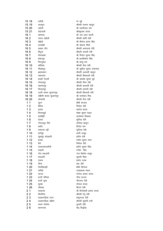 15   18   ljkSrh                    k.k nwcs
15   19   Qyiqjk                    Jherh rjlu [kkrqu
15   20   ygsth                     Jh LokehukFk jke
15   21   eanzkikyh                 JhizHkqukFk ;kno
16   1    egEenk                    Jh t; yky lguh
16   2    ljk; iM+kSyh              Jherh 'kkafr nsoh
16   3    [ksbZokW                  Jh 'kSysUnz izrki flag
16   4    culksgh                   Jh [ksnk: fe;kW
16   5    cM+dk xkWo                Jherh vejyrk nsoh
16   6    fcBquk                    Jherh ekyrh nsoh
16   7    eksjk[kk'k                Jh fouksn dqekj flag
16   8    'kadjiqj                  Jh cztfd'kksj flag
16   9    fejtwey                   Jh 'kEHkq jke
16   10   dkSfM+;k                  Jherh jhrk nsoh
16   11   eh[keiqj                  Jh lq'khy dqekj mik/;k;
16   12   czg~eLFkku                Jherh vterh [kkrqu
16   13   lgljkao                   Jherh f'kodyh nsoh
16   14   cygkW ,sjkth              Jh vo/ks'k dqekj nwcs
16   15   xksikyiqj                 Jherh ehuk nsoh
16   16   egEeniqj                  Jherh izHkkorh nsoh
16   17   foykliqj                  Jherh jkeijh nsoh
16   18   mrjh lk?kj lqYrkuiqj      Jherh f'koirh nsoh
16   19   nf{k.kh lk?kj lqYrkuiqj   Jh eueksgu feJ
16   20   lksU/kkuh                 Jherh jhuk nsoh
 1   1    ?kwju                     chch lktnk
 1   2    cSfj;k                    fueZyk nsoh
 1   3    cyok                      lgnso ;kno
 1   4    fiijk[kqnZ                egs'k dqekj eaMy
 1   5    clfcêh                    ykys'oj fo'okl
 1   6    rsyok                     lqfe=k nsoh
 1   7    xksikyiqj fljs            jkft;k [kkrqu
 1   8    cdkSj                     fouksn jke
 1   9    jkenÙr iêh                Qqfy;k nsoh
 1   10   d.kZiqj                   cnjh Bkdqj
 1   11   lq[kiqj lksyguh           izoh.k nsoh
 1   12   cygk                      jathr dqekj je.k
 1   13   cSjks                     fueZyk nsoh
 1   14   ijljekijlkSuh             izoh.k dqekj flag
 1   15   eYguh                     x.ks'k flag
 1   16   xksB c:vkjh               uUn fd'kksj Bkdqj
 1   17   c:vkjh                    dqekjh fo|k
 1   18   ,dek                      izeksn jtd
 1   19   oh.kk                     izHkk nsoh
 1   20   pSuflagiêh                chch fQjkstk
 1   21   dfjgks                    t;izdk'k eaMy
 1   22   ykmn                      jktsUnz izlkn ;kno
 1   23   gjnh if'pe                xhrk gktjk
 1   24   gjnh iwjc                 uhjatuk nsoh
 1   25   Fkqegk                    xksiky ;kno
 1   26   ykSdgk                    fdj.k nsoh
 2   1    djgjok                    Jh foUns'ojh izlkn ;kno
 2   2    flefj;k                   Jherh js.kq nsoh
 2   3    Fkygkxf<+;k mÙkj          'kdqUryk nsoh
 2   4    Fkygkxf<+;k nf{k.k        Jherh dqekjh jkuh
 2   5    iFkjk xksj/ks;            nqykjh nsoh
 2   6    cHkuxkek                  eks0 fl)hd
 