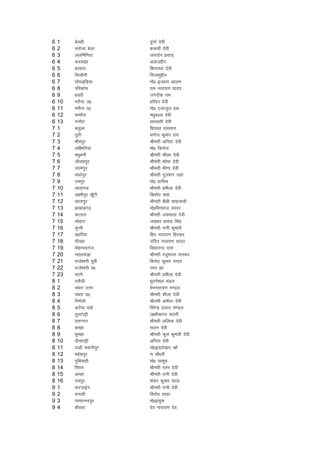 6   1    csygh             nqxkZ nsoh
6   2    ljkstk csyk       dylh nsoh
6   3    yyfefu;k          tuknZu izlkn
6   4    dnekgk            vykmíhu
6   5    cjgkjk            f'kojk/kk nsoh
6   6    fllkSuh           futkeqíhu
6   7    ?kkss?kM+fM+;k    eks0 btgkj vkye
6   8    ifjdksap          jke ukjk;.k ;kno
6   9    gM+j+h            txnh'k jke
6   10   ejkSuk m0         gfjgj nsoh
6   11   ejkSuk n0         eks0 ,tktqy gd
6   12   dejSy             e/kqckyk nsoh
6   13   xukSjk            ljLorh nsoh
7   1    cyqvk             fiz;or ikloku
7   2    BqBh              eukst dqekj jk;
7   3    Hkheiqj           Jherh vfurk nsoh
7   4    yf{efu;ka         eks0 fQjkst
7   5    e/kqcuh           Jherh 'khyk nsoh
7   6    thoNiqj           Jherh 'kksHkk nsoh
7   7    m/keiqj           Jherh eh.kk nsoh
7   8    ek/kksiqj         Jherh xqy'ku tgka
7   9    jkeiqj            eks0 gkfle
7   10   ykyxat            Jherh izehyk nsoh
7   11   y{ehiqj [kw¡Vh    fd'kksj lkg
7   12   Nkrkiqj           Jherh chch 'kkgtknh
7   13   >[kkM+x<+         eks0feugkt ljoj
7   14   dVgjk             Jherh t;ekyk nsoh
7   15   lksgVk            tokgj izlkn flag
7   16   pqUuh             Jherh jkuh dqekjh
7   17   Mgfj;k            fgr ukjk;.k fgrdj
7   18   ?khogk            mfnr ukjk;.k ;kno
7   19   eksgEenxat        fo|kuUn nkl
7   20   XokyikM+k         Jherh jatq:ie HkkLdj
7   21   jkts'ojh iwohZ    fcuksn dqekj ;kno
7   22   jkts'ojh i0       V/kj >k
7   23   pj.ks             Jherh izehyk nsoh
8   1    jrkSyh            Hkqous'oj eaMy
8   2    iFkjk mÙkj        gseukjk;.k e.My
8   3    iFkjk n0          Jherh 'khyk nsoh
8   4    fueZyh            Jhreh vuhrk nsoh
8   5    dVS;k ekgs        fojsUnz izlkn e.My
8   6    rqykiêh           y{ehdkUr Hkkjrh
8   7    jkeuxj            Jherh yfyrk nsoh
8   8    clgk              lyu nsoh
8   9    Fkqegk            Jherh Qqy dqekjh nsoh
8   10   nhukiêh           vfurk nsoh
8   11   Bk<+h Hkokuhiqj   eks0bQ~rs[kkj [kkW
8   12   egs'kiqj          .k pkS/kjh
8   13   nqfc;kgh          eks0 ;kdqc
8   14   fiijk             Jherh jru nsoh
8   15   vegk              Jherh jkuh nsoh
8   16   jkeiqj            'kadj dqekj lknk
9   1    djtkbZu           Jherh iIih nsoh
9   2    ok;lh             fouksn lknk
9   3    ijekuUniqj        eks0blqQ
9   4    ckSjkgk           nso ukjk;.k nso
 