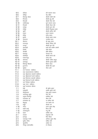 9   5    gfjjkgk                           gfj ukjk;.k ;kno
 9   6    eksrhiqj                          eks0 lfgn
 9   7    foluiqj nkSyr                     Jherh ikoZrh nsoh
 9   8    fiaxykl                           Jherh banq nsoh
 9   9    flejkgh                           Jherh xhrk nsoh
 9   10   jkefoluiqj                        lw;Z ukjk;.k ;kno
 9   11   fiijkgh                           Jherh uhye nsoh
 9   12   jk?kksiqj                         Jherh ique nsoh
 9   13   nsohiqj                           Jherh foUnqokyk xqIrk
 9   14   Mwejh                             Jherh vfurk nsoh
 9   15   /kjgjk                            v:.k ikloku
 9   16   gfjiqj                            /kesZUnz izlkn
 9   17   gqykl                             dSyk'k izlkn ;kno
 9   18   pEikuxj                           txnh'k ;kno
10   1    Hkheuxj                           Jh ccyq ;kno
10   2    Hkxokuiqj                         Jherh yfyrk nsoh
10   3    jruiqj                            Jherh Qqy nsoh
10   4    lkruiêh                           gkth eks0 vklhu valkjh
10   5    fueZyh                            egs'k esgrk
10   6    nhuca/kh                          chch 'kfdyk
10   7    clUriqj                           nsoyky jke
10   8    cuSyhiêh                          Jherh 'kkUrh nsoh
10   9    ijekuUniqj                        misUnz lkg
10   10   dkspxkek                          Jherh ulhek [kkrwu
10   11   cyHknziqj                         Jherh uwtgr izoh.k
10   12   fo'kuiqj f'kojke                  fd'ku eaMy
10   13   g`n;uxj                           Jherh ehjk xqIrk
10   14   dq'kgj                            dSlj vyh
11   1    7/1. Sripur Panchayat
11   2    7/2. Govindpur Panchayat
11   3    7/3. Bhawanipur North Panchayat
11   4    7/4. Bhawanipur South Panchayat
11   5    7/5. Chilauni North Panchayat
11   6    7/6. Chilauni South Panchayat
11   7    7/7. Sukhanagar Panchayat
11   8    7/8. Takuna panChayat
11   9    7/9. Suryapur Panhayat
 1   1    csjbZ                             Jh eqds'k dqekj
 1   2    jkeiqjjfr                         vo/ks'k dqekj 'kekZ
 1   3    ehjiqjirkM                        'kEHkw izlkn ikloku
 1   4    ukjk;.kiqj cqtqZx                 jhrk nsoh
 1   5    yxqjkao foyriqj                   /keZ'khyk nsoh
 1   6    jktkikdj m0                       'khyk nsoh
 1   7    jktkikdj n0                       mj izfeyk nsoh
 1   8    cSdqBiqj                          t; izdk'k jk;
 1   9    HkyqbZ                            dSyk'k jk;
 1   10   xks:i                             v:.k dqekj flag
 1   11   c[kjh cjkbZ                       feUrk nsoh
 1   12   tkiQjiqVVh                        eatw nsoh
 1   13   ckjke                             dkfrZd lkg
 2   1    Hknokl                            'kdqUryk nsoh
 2   2    gluiqj                            feuk flUgk
 2   3    tykyiqj xaxVh                     vfu:/k dqekj flag
 2   4    lqikSy Vfj;k                      'kehZyk nsoh
 2   5    Qqyofj;k                          v'kksd jk;
 2   6    xkSliqj pdetkfgn                  k.k fnokdj
 