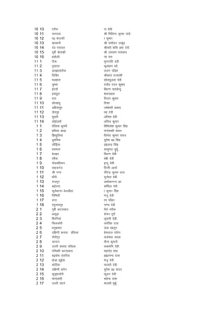 10   10   ,jkSjk               ik nsoh
10   11   ljxkoka              Jh fefyUn dqekj ikaMs
10   12   i0 dsVkdh            k dqekj
10   13   [kjduh               Jh jkekSrkj Bkdqj
10   14   nso iapk;r           Jherh 'kf'k izHkk nsoh
10   15   iwohZ dsrkdh         Jh t;jke ikloku
10   16   glkSyh               .kk jke
11   1    ih:                  lqxkifr noh
11   2    iqjgkjk              dqjdku [kkW
11   3    ve>j'kjhQ            yyu iafMr
11   4    fMafMj               Jhdkar jktoa'kh
11   5    eygkjk               lksuQqyok nsoh
11   6    Mqejk                jatho jatu dqekj
11   7    bZVokW               fdj.k ;knosUnq
11   8    gliqjk               'kcuvkjk
11   9    jky                  fot; dqekj
11   10   lksugFkq             fjDr
11   11   vfg;kiqj             mes'ojh izlkn
11   12   tSriqj               kek nsoh
11   13   ?kqljh               vfurk nsoh
11   14   dksbZyokW            vfuy dqekj
 1   1    rsfy;k dqejh         fefFkys'k dqekj flag
 1   2    gfFk;k Mk<+k         paUns'ojh ;kno
 1   3    f>dqfy;k             fouksn dqekj ;kno
 1   4    Mqefj;k              lqjs'k iz0 flag
 1   5    ykSf<+;k             izgykn flag
 1   6    cleÙkk               lkeq;y eqewZ
 1   7    csygj                fdj.k nsoh
 1   8    rjS;k                csch nsoh
 1   9    ?kksM+cfg;kj         bUnq nsoh
 1   10   lkgcxat              fnIrh vk;kZ
 1   11   Jh uxj               ohjsUnz dqekj nkl
 1   12   /kkSjh               lquhrk nsoh
 1   13   jktiqj               v'kksdkuUn >k
 1   14   cgksjuk              'kfeZyk nsoh
 1   15   lw;Zdkuk&csyMhgk     k dqekj flag
 1   16   fufe;k¡              eatw nsoh
 1   17   jkaxk                k.k iafMr
 1   18   j?kqukFkiqj          pEik nsoh
 2   1    iwohZ dVldjk         HkSjks ejhd
 2   2    vlw<+k               'kadj rqjh
 2   3    fcjfu;ka             dq'keh nsoh
 2   4    flytksjh             dkfrZd nkl
 2   5    /kuqolkj             tsok [kkrwu
 2   6    nf{k.kh dlok oflyk   gseyky lksjsu
 2   7    xkSjhiqj             dys'oj ;kno
 2   8    pkUnu                ehuk dqekjh
 2   9    mÙkjh dlok oflyk     :def.k nsoh
 2   10   if'peh dVldjk        egknso lkg
 2   11   c<+Qsjk rsrfj;k      czãkuUn nkl
 2   12   cksM+k lwbZ;k        eatq nsoh
 2   13   dksfj;k              ekyrh nsoh
 2   14   nf{k.kh okjsu        lqjs'k iz0 ;kno
 2   15   dqlqetksjh           Qwyu nsoh
 2   16   pkUnokjh             lgsUnz nkl
 2   17   mÙkjh okjus          ekyrh eqewZ
 