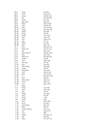 10   2    fetkZiqj               eks0 eksfde
10   3    djlksi                 vfu:) eaMy
10   4    dkeriqj                jktfd'kksj ;kno
10   5    dqekZ                  f'ko dqekjh flag
10   6    okjlokn                vaxn ;kno
10   7    pqfV;k csykjh          eSequk [krwu
10   8    iM+fj;k                czãnso iz0 flag
10   9    xqyuh                  ykyeksgu flag
10   10   N=gkj                  eukst dqekj feJ
10   11   jkepqvk                dey dqekj flag
10   12   HkÙk'khyk              :ch dqekjh
10   13   fcjukSFkk              'kkafr nsoh
10   14   ekyMhg                 eukst vktkn
10   15   ikSdjh                 dYiuk nsoh
10   16   dlok                   'kdqUryk nsoh
10   17   cS<+iqj                usgk jatu
10   18   idfj;k                 dapu flag
10   19   >[kjk                  vathyk nsoh
11   1    oVlkj                  vf/kj dqekj d.kZ
11   2    rkfgjiqj xkSjk         mes'k pUnz jtd
11   3    dqekZ                  vCnwy d;we
11   4    dkBou fojoyiqj         eks0 'kjhQ valkjh
11   5    vfgjks                 tqcsnk [kkrwu
11   6    [kM+kSU/kk tkSBk       iznhi dqekj flag
11   7    djgfj;k                latw nsoh
11   8    t;iqj                  tehyk [kkrwu
11   9    edSrk ccwjk            'kksHkk nsoh
11   10   Hksyk;                 ryr izoh.k
11   11   efgyk foluiqj          ulhek [krqu
11   12   pankMhg                xkSjh nsoh
11   13   fl>rofy;kl             etgj gqlSu
11   14   j.kxk¡o                vthr iz0 flag
11   15   ?kfl;k                 Qjtkuk [kkrwu
11   16   iSj                    f'ko 'kadj iz0 flag
11   17   ykSxk;                 y{eh nsoh
11   18   xfp;k olfoV~k          mekdkUr nzos
11   19   lSupd                  fueZyk nsoh
11   20   pyuk                   cqjgku mn~nhu
 1   1    gSoriqj
 1   2    eksguiqj               yyu Hkkjrh
 1   3    [kEgkj                 vjfoUn flag
 1   4    cU}kj                  jk/kk nsoh
 1   5    ftusniqj               ljkst dqekj
 1   6    jtkSM+k                xhrk nsoh
 1   7    fpyfey                 k rkarh
 1   8    y:vkjk                 xkfyc
 1   9    iapEck                 fouksn efYyd
 1   10   foUniqj                eaVqu dqekj
 1   11   vejkSj fdjriqj         lq/khj ;kno
 1   12   fla?kkSy               ehuk nsoh
 1   13   egEeniqj j?kqukFkiqj   jktsUnz nkl
 1   14   bVok                   'kdqUryk nsoh
 1   15   myko                   .kqfiz;k
 1   16   jfp;kgh                lqjsUnz dqekj jk;
 1   17   Mqejh                  cVksgh flag
 1   18   iliqjk                 mn; 'kadj feJ
 