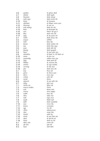 4   6    rqedfM+;k         Jh cquhyky pkS/kjh
4   7    ykSdfj;k          Jherh e/kqnsoh
4   8    fllokljs;         Jherh vpZuk>k
4   9    eykgh cyqvk       Jherh HkkxjFkh nsoh
4   10   fe;kaiqj          Jh js;ktvgen
4   11   Qqfy;k[kakM       Jh f=fodze ukjk;.k izlkn
4   12   r/kokuUniqj       Jh ijek jke
4   13   cxgh ca?kEcjiqj   Jherh jhuk nsoh
4   14   fHkrgkW           Jh fot;ky{eh nsoh
4   15   cFkuk             fuokZpu ugha gqvk gS
4   16   cSfj;k            Jherh ueZnk nsoh
4   17   lw;Ziqj           Jh eks0 b'yke xnh
5   1    ijlkSuh           Jherh de:y us'kk
5   2    /kudqVok          kef.kfxjh
5   3    xkSpjh            fcuksn flag
5   4    cS'kjook          Jherh mjizehyk nsoh
5   5    csgjk             Jherh jfcuk [kkrqu
5   6    cyFkj             Jherh 'kkafr nsoh
5   7    f'kdkjiqj         Jherh Qqydqekjh
5   8    fldVk             Jh izHkkr dqekj xqIrk
5   9    dfB;kefB;k        Jh fd'kksj uV mQZ fd'kksj jke
5   10   elokl             Jh gjsUnz nkl
5   11   xqxgkHkokuhiqj    jkefou; izlkn xqIrk
5   12   lw;Ziqj           Jherh >ilh nsoh
5   13   flfjfl;k          Jh t;ujk;.k feJ
5   14   ljxfV;k           Jh vatqe vkjkfu'kk
5   15   txUukFkiqj        Jh jes'k ;kno
5   16   iqjSuk            Jherh ljkst nsoh
6   1    gjiqj             fxjtk nsoh
6   2    /kqeuxj           Jh nhijkt izlkn
6   3    Jhuxj             eaxyk Bkdqj
6   4    txhjkgkW          dkfUr nsoh
6   5    BdjkgkW           ghjkjke
6   6    dksbZjiVVh        Jh g~n; 'kkafUr nsoh
6   7    eksrhiqj          lqjsUnz ;kno
7   1    ukSjaxh;k nksu    lqfetk nsoh
7   2    cudVok djefg;k    .kdkth
7   3    cxgh              cS|ukFk egrks
7   4    eupaxok           ;ksxsUnz vks>bZ;k
7   5    ijlkSuh           'kkjnk nsoh
7   6    efB;k             lchyk osxe
7   7    ligh              'k=q/ku ;kno
7   8    xqnxqnh           fHk[kkjh egrks
7   9    [kjkSjh           Jherh pUnzkorhnsoh
7   10   Hkkoy             .kuUnu flag
7   11   MSuejok           vUlk:ygd
7   12   egqqbZ            xsuk nsoh
7   13   tksfx;k           lksfiQ;kutjkuk
7   14   lacs;k            dyequ fu'kk
7   15   /kksdjkgkW        v'kksd cSBk
7   16   lksu[kj           Jh vHk; fodze 'kkg
7   17   lksglk            Jh vkSjaxtsc [kkW
7   18   rkSykgk           Jherh jek nsoh
8   1    if'pe ukrSu       jkeexks nsoh
8   2    iqohZ ukSru       eqjrh nsoh
8   3    [kMMk             dk'kh pkS/kjh
 