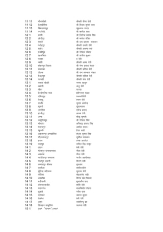 11   11   xkSjkpkSdh              Jherh oh.kk nsoh
11   12   csy[kksfj;k             Jh fot; dqekj nkl
11   13   fc'kujkeiqj             [kwcyky ;kno
11   14   dtjSyh                  Jh 'kdhy 'kkg
12   1    cjkjh                   Jh ftrsUnz izlkn flag
12   2    yksnhiqj                Jh eukst iafMr
12   3    lj?kks                  Jh t; izdk'k ikloku
12   4    Qrsgiqj                 Jherh jkljh nsoh
12   5    lckSj                   Jherh v:.kk oekZ
12   6    jtnhiqj                 Jh xksiky iksnkj
12   7    [kkufdrk                Jh latho dqekj
12   8    Qjdk                    kk nsoh
12   9    p/ksjh                  Jherh vk'kk nsoh
12   10   'kadjiqj fn;kjk         Jh xaxk izlkn eaMy
12   11   eey[kk                  Jherh izfrek nsoh
12   12   ySy[k                   Jh jke vdcky eaMy
12   13   cStyiqj                 Jherh lfork nsoh
12   14   ijpMh                   Jherh paik nsoh
13   1    dlok [ksjgh             uxek [kkrqu
13   2    [kjkSuh                 vatq nsoh
13   3    [kSjk                   jktnk
13   4    csjMksxfj;k xky         gfjuUnu eaMy
13   5    nfj;kiqj                ';keyhnsoh
13   6    rsykFkw                 ';ke nsoh
13   7    jktkSj                  dqekj vejsUnz
13   8    Hkwyuh                  lqankekjke
13   9    txfj;k                  nsosUnz izlkn
13   10   gkthiqj                 vkRek nsoh
13   11   vEck                    'khyq dqekjh
13   12   oklqfnriqj              Jh xkssiky flag
13   13   xksCjkVk                vfu:} izlkn flag
13   14   edUniqj                 v'kksd ;kno
13   15   [kqyuh                  gSnj vyh
13   16   vdluiqj ve[kksfj;k      lat; dqekj flag
13   17   nhun;kyiqj              lq'khy ikloku
13   18   glFk                    jaud vijkst
13   19   nkliqj                  dfiy fn0 Bkdqj
14   1    rkM+j                   csch nsoh
14   2    egs'kiqj ?ku';kepd      xhrk nsoh
14   3    veMaMk                  oh.kk nsoh
14   4    Qkthyiqj ldjkek         Qthj vgeh'kkg
14   5    ek/kksiqj cFkkuh        fdj.k nsoh
14   6    dekyiqj Jhpd            eqLrQk
14   7    lUgkSyk                 lQhjmnhu
14   8    HkqfM+;k efg;kek        lqnkek nsoh
14   9    iksfB;k                 eks0tkosn jkgh
14   10   veMhgk                  fou; panz fldgk
14   11   cM+hukdh                eqLrdhe Nm
14   12   cksjkikBdMhg            'kkafr nsoh
14   13   enkjxat                 ckyfd'kksj gWalnk
14   14   /kqvkoS                 xjhc nkl
14   15   luks[kj                 t;Ur dqekj
14   16   rsykS/kk                csch nsoh
14   17   vjkj                    n;kflU/kq >k
14   18   flygu [ktqfj;k          dYiuk nsoh
15   1    7/1. SONUDIH -SATJORI
 